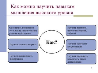 Как можно научить навыкам мышления высокого уровня Как? Обеспечить понимание  того, какие мыслительные умения необходимы Научить ставить вопросы Научить ранжировать  информацию Научить выявлять  причины явлений,  событий Научить искусству  аргументации Научить оценивать  результаты своей  деятельности 