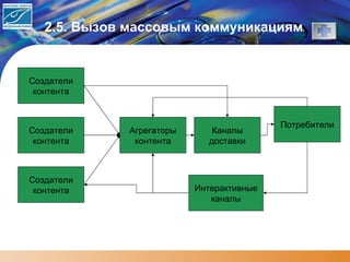 2.5. Вызов массовым коммуникациям Создатели контента Создатели контента Создатели контента Агрегаторы контента Каналы доставки Потребители Интерактивные каналы 