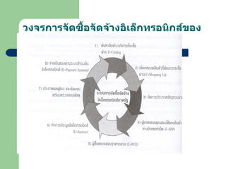 วงจรการจัดซื้อจัดจ้างอิเล็กทรอนิกส์ของรัฐบาล 