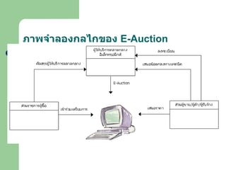 ภาพจำลองกลไกของ  E-Auction 
