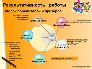   Список победителей и призёров   Муниципальный уровень Конкурс «Книга – мой лучший друг» Школьный уровень Олимпиада по математике Школьный уровень Игра-конкурс по математике  «Кенгуру» Региональный уровень Смотр-конкурс газет на противопожарную тему Успешный ученик Школьный уровень Олимпиада по русскому языку  Результативность  работы 1 место Смирнова Настя 3 место  Голузо Анна 1 место Команда 4 «Б» 3 место Команда 4 «Б» 2 место Смирнова Настя 
