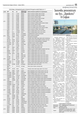 Строителство Градът, 26 юли - 1 август 2010 г.                                                                                                       sg.stroitelstvo.info
                                                                                                                                                                            11
                                                                                                                                            ИНФРАСТРУКТУРА
              ПРОГРАМА „РЕХАБИЛИТАЦИЯ И РЕКОНСТРУКЦИЯ НА МОСТОВЕ 2011 Г.“
Lot №   ОПУ          Път        km        Премоствано
                                          препятствие     Кратко описание на работите по съоръженията
                                                                                                                        Започва ремонтът
        София
        София
                     А-2
                     А-2
                                11+270
                                25+340
                                          Виадукт
                                          Виадукт
                                                          Ремонт на високи стълбове, смяна на 6 фуги
                                                          Ремонт на високи стълбове, смяна на 6 фуги
                                                                                                                         на бул. „Брюксел“
        София
        София
                     А-2
                     А-2
                                25+650
                                25+960
                                          Виадукт
                                          Виадукт
                                                          Ремонт на устои и смяна на 3 фуги
                                                          Ремонт на ригел на стълб и смяна на 4 фуги
                                                                                                                              в София
        София        А-2        26+885    Виадукт         Ремонт на устои и смяна на 4 фуги
LOT 1   София        А-2        27+500    Виадукт         Ремонт на стълб №2 и смяна на 3 фуги
        София        А-2        28+192    Виадукт         Ремонт на високи стълбове и ригели, смяна на 4 фуги
        София        А-2        28+620    Виадукт         Ремонт на устои и смяна на 3 фуги
        София        А-2        29+260    Виадукт         Ремонт на стълб №3, устои и смяна на 4 фуги
        София        А-2        29+660    Виадукт         Ремонт на стълб №4, ригели, устои и смяна на 4 фуги
        София        А-2        30+874    Виадукт         Ремонт на всички стълбове, чела на греди
        Враца        I-1        129+355   р.Ботуня        Ремонт стълбове, връхна к-ция и пътно платно
        Враца        II-11      104+560   р.Скът          Ремонт стълбове, връхна к-ция и пътно платно
        Видин        III-102    30+170    р.Стакевска     Уширяване/смяна на връхна конструкция
        Видин        III-114    58+901    р.Чупренска     Смяна на връхна конструкция                                 Оттук започва ремонтът на „Брюксел“
LOT 2                                                                                                                                                Фотограф Мария Съботинова
        Плевен       III-306    17+724    р.Искър         Нова връхна конструкция
                                                                                                                         Стартира ремонтът на           •ще изпълнят конзолата
        Плевен       I-3        97+814    надлез          Усилване, смяна главни греди, ремонт долно строенеи др.
                                                                                                                      бул. „Брюксел“, съобщи        не със сглобяеми елементи,
        Монтана      III-162    32+514    р.Ботуня        Уилване на долно строене,подмяна на връхна к-ция и др.      пред журналисти кметът        а монолитно
        Монтана      III-133    48+566    р.Цибрица       Уилване на долно строене,фундиране, уширяване               на София Йорданка Фан-            •ще използват алумини-
                                                                                                                      дъкова миналата седми-        ево скеле
        В. Търново   II-53      6+324     р.Янтра         Укрепване на долно строене, уширяване
                                                                                                                      ца. Ремонтът ще обхване           •ще използват ревизи-
        В. Търново   II-53      45+307    р.Костелска     Ремонт на сводовете и пътното платно                        отсечката от бул. „Брюк-      онна машина.
        Ловеч        I-4        51+426    р.Осъм          Ремонт стълбове, ригели, връхна к-ция                       сел“, която започва от бул.       Търгът за изграждане на
                                                                                                                      „Цариградско шосе“ и сти-     новата част от бул. „Брюк-
LOT 3   Ловеч        III-357    0+398     р.Осъм          Ремонт стълбове и свод, връхна к-ция
                                                                                                                      га до разклона за Терминал    сел“ беше обявен през 2005
        Русе         II-52      30+257    р.Янтра         Уилване на долно строене,подмяна на връхна к-ция и др.      2. Тя е с дължина от близо    г. и строителното разреше-
        Габрово      III-404    6+105     р.Росица        Ремонт стълбове, връхна к-ция и пътно платно                2.5 км, от които 2.18 км са   ние за него вече изтече. Ще
                                                                                                                      естакада.                     бъде подготвено ново.
        Габрово      II-44      8+715     р.Росица        Ремонт стълбове, връхна к-ция и пътно платно
                                                                                                                         Ремонтът ще започне            В периода преди двата
        Силистра     III-701    12+060    дере            Ремонт стълбове, връхна к-ция и пътно платно                първо в едното платно, а      търга беше направен ре-
        Русе         I-2        34+196    р.Бели лом      Ремонт стълбове, ригели, връхна к-ция и пътно платно        движението ще се извърш-      монт на булеварда, който
        Разград      I-2        65+990    р.Бели лом      Ремонт стълбове, ригели, връхна к-ция и пътно платно
                                                                                                                      ва двупосочно в другото       обаче беше свързан само с
                                                                                                                      платно. След рехабилита-      преасфалтирането му, кое-
        Разград      I-2        68+148    Надлез          Ремонт стълбове, ригели, връхна к-ция и пътно платно        цията на едното платно ще     то се оказа неефективно.
LOT 4
        Добрич       III-7105   4+154     дере            Ремонт стълбове, ригели, връхна к-ция и пътно платно        се премине към другото.           Сега се предвижда съ-
        Търговище    I-4        231+266   р.Врана         Ремонт стълбове, ригели, връхна к-ция и пътно платно           Строителството ще про-     ществуващата стоманена
                                                                                                                      дължи до пролетта на след-    предпазна ограда в учас-
        Търговище    I-4        197+630   Надлез          Усилване, смяна главни греди, ремонт пътно платно           ващата година.                тъците извън съоръжени-
        Шумен        III-7003   46+789    р.Страшка       Ремонт връхна к-ция и пътно платно                             Първоначално       обно-   ето да бъде почистена и
        Благоев-                                                                                                      вяването на 2.5 км от бу-     повдигната до необходи-
                     I-1        378+128   р.Струма        Ремонт долно строене, нов дънен праг                        леварда към летището          мата проектна височина. В
        град
                                                                                                                      беше предвидено да вле-       разделителната ивица ще
        Благоев-                                                                                                      зе в някоя от оперативни-     се постави нова еластич-
                     III-1007   0+000     Надлез          Усилване, смяна главни греди, ремонт пътно платно
LOT 5   град                                                                                                          те програми на Европей-       на предпазна ограда. Във
        Перник       III-605    15+065    р.Дулан         Ремонт фундиране, долно строене, връхна к-ция и др.         ския съюз. След като това     външните ръбове на двете
        Кюстендил    III-622    3+726     р.Елешница      Ремонт фундиране, долно строене, връхна к-ция и др.         се оказа невъзможно, част     платна има бетонова пред-
                                                                                                                      от допълнителните целеви      пазна ограда, която ще се
        Кюстендил    III-6224   0+167     р.Речица        Ремонт стълбове, връхна к-ция и пътно платно                средства за пътища, с които   подмени с нова еластична
        Пазарджик    II-37      148+156   р.Стара река    Уилване на долно строене,връхна к-ция, уширяване            бюджетът наскоро беше ак-     предпазна ограда.
        Пазарджик    III-376    15+499    р.Мътница       Уилване на долно строене,връхна к-ция, уширяване            туализиран, бяха отделени         Извън съоръжението е
                                                                                                                      за „Брюксел“. Те са общо      заложено фрезоване на съ-
        София        III-606    15+180    р.Тополница     Ремонт долно строене, уширение, ремонт връхна конструкция   16.5 млн. лева - за ремонта   ществуващата асфалтобе-
LOT 6   София        III-6006   3+623     р.Буновска      Ремонт долно строене, уширение, ремонт връхна конструкция   на естакадата и за размра-    тонова настилка и полага-
        Пазарджик    А-1        59+727    Виадукт         Ремонт стълбове, връхна к-ция и пътно платно                зяване на новата част от      не на изравнителен пласт
                                                                                                                      „Брюксел“.                    от неплътен асфалтобетон
        Пазарджик    А-1        61+327    Виадукт         Ремонт стълбове, връхна к-ция и пътно платно
                                                                                                                         Търгът за обекта беше      минимум 3 см и износващ
        Пазарджик    III-3704   11+485    р.Бошуля        Нова конструкция - маршрут за тежки товари                  проведен през 2008 г. За      пласт от плътен асфалто-
        Смолян       III-866    7+016     р.Черна         Ремонт на свод, долно строене и пътното платно              изпълнител бе избрана         бетон 4 см. Върху съоръ-
                                                                                                                      „ГБС-Инфраструктурно          жението след полагане на
        Смолян       III-197    79+662    р.Въча          Ремонт фундиране, долно строене, връхна к-ция и др.
                                                                                                                      строителство“. Според Ру-     изравнителния бетон и хи-
        Пловдив      III-565    7+960     р.Стряма        Ремонт долно строене, уширение, нова връхна конструкция     мен Йовчев, председател       дроизолацията се полагат
LOT 7
        Пловдив      III-642    26+048    р.Тикла         Ремонт долно строене, уширение, нова връхна конструкция     на Българска браншова ка-     два пласта плътен асфал-
                                                                                                                      мара „Пътища“, фирма-         тобетон с дебелина 4 см и
        Пловдив      III-642    29+883    р.Тикла         Ремонт долно строене, уширение, нова връхна конструкция
                                                                                                                      та е спечелила обявения от    6 см. Ще бъдат изградени
        Ст. Загора   II-56      12+272    р.Габровница    Ремонт стълбове, връхна к-ция и пътно платно                Столичната община търг с      нови корнизи и тротоарни
        Ямбол        III-5303   3+877     р.Тунджа        Ремонт стълбове, връхна к-ция и пътно платно                предложените подобрения,      блокове от монолитен сто-
                                                                                                                      които той подлага на съм-     манобетон, както и нови
        Ямбол        III-7602   8+665     дере            Ремонт долно строене, връхна к-ция и пътно платно
                                                                                                                      нение:                        стоманобетонови блоко-
        Хасково      III-809    0+525     р.Марица        Ремонт стълбове, ригели, връхна к-ция и пътно платно           •да бъде положен по-       ве в разделителната ивица,
LOT 8   Хасково      II-76      64+349    р.Марица        Ремонт стълбове, ригели, връхна к-ция и пътно платно        цинкован парапет              нов слой изравнителен не-
        Сливен       II-48      52+926    р.Луда Камчия   Ремонт стълбове, ригели, връхна к-ция и пътно платно
                                                                                                                         •ще използват базата си    армиран бетон, нова хидро-
                                                                                                                      в Герман                      изолация.
        Сливен       II-48      52+493    р.Котлешница    Ремонт стълбове, ригели, връхна к-ция и пътно платно
                                                                                                                                   УЧАСТНИЦИ В ПРОЕКТА
        Ст. Загора   II-57      27+100    Надлез          Смяна главни греди, ремонт долно строене и др.
                                                                                                                      Изпълнител „ГБС – Инфраструктурно строителство”
        Бургас       II-99      3+453     Надлез          Усилване, смяна главни греди, ремонт пътно платно           Консултант „Софинвест“ЕООД
        Бургас       III-9901   18+228    р.Велека        Ремонт на метална к-ция и пътното платно                    Срок       305 календарни дни
LOT 9   Варна        III-208    49+425    яз.Цонево       Ремонт стълбове, връхна к-ция и пътно платно                           „Инженеринг на „Основен ремонт на бул.
                                                                                                                                 „Брюксел” от кръстовището с бул. „Цари-
        Варна        III-208    50+426    яз.Цонево       Ремонт стълбове, връхна к-ция и пътно платно                Проект     градско шосе” до летище София, включи-
        Варна        III-208    50+878    яз.Цонево       Ремонт стълбове, връхна к-ция и пътно платно                           телно и мост”
 