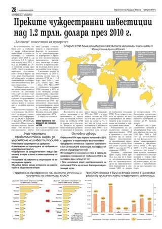 28     sg.stroitelstvo.info                                                                               Строителство Градът, 26 юли - 1 август 2010 г.

ИНВЕСТИЦИИ

  Преките чуждестранни инвестиции
  над 1.2 трлн. долара през 2010 г.
  „Зелените“ инвестиции са приоритет
   Възстановяването на-  вите сектори, стимули-        Спадът в ПЧИ беше най-осезаем в развитите икономики, а най-малък в
бира сила и глобални-    ращите и определящите                                      Югоизточна Азия и Африка
те преки чуждестранни    фактори за включване-
инвестиции се очаква да  то на транснационални-
надминат 1.2 трилиона    те корпорации в прехо-
долара през 2010 г., да  да към нисковъглероден
достигнат 1.3–1.5 трили- икономически      растеж,
она долара през 2011 г.  като анализира възмож-
и да се доближат до 1.6– ностите за правителстве-
2 трилиона долара през   ни политики, които могат
2012 г. Като цяло иконо- да подобрят този преход.
мическото възстановя-       Световният доклад за
ване изглежда крехко на  инвестициите за 2010 г.
този етап благодарение   оценява резкия спад на
на по-високите корпора-  входящи ПЧИ на 1 114
тивни печалби и подобре- млрд. през 2009 г., или
ните икономически и фи-  27%, спадът през 2008
нансови условия.         г. беше 16%. През 2009
   Глобалните преки чуж- г. глобалните изходящи
дестранни инвестиции са  ПЧИ спаднаха с 43% до
стигнали до най-ниска    1.101 милиарда долара,
точка през втората част  надминавайки намалени-
на 2009 г., последвано отето от 37% при входящи-
скромно възстановяване   те инвестиции. Повечето
през първата част на го- компоненти на ПЧИ – ка-
дината, което е основа-  питаловите инвестиции,
ние за по-добра перспек- вътрешнофирмени заеми
тива.                    и реинвестирани печал-
   Това посочва годишно- би, се свиха, а ПЧИ от
то изследване на светов- фондове за дялови инвес-     •Значимостта на раз- ките в преход намаляха с от глобалните изходящи до историческите 11%.
ните тенденции в инвес-  тиции намаляха с 65%.     витите икономики и на 27% през 2009 г. и изхо- ПЧИ. Тези страни са на- Цялостната чуждестран-
тициите на Конференци-      Според изследването    икономиките в преход дящите потоци на ПЧИ чело на процеса на въз- на заетост на транснаци-
ята на ООН за търговия                             като дестинации и източ- от тези две групи иконо- становяването на инвес- оналните корпорации се
и развитие (ЮНКТАД),     някои промени в тен-      ници на глобални ПЧИ мики се свиха с 21%, те тициите и ще останат ос- повиши до 80 милиона
наречено „Инвестиране в  денциите на глобални-     се очаква да се увелича- все пак са поели почти новни дестинации за чуж- долара.
нисковъглеродна иконо-   те ПЧИ                    ва. Въпреки че преките половината от входящите дестранни инвестиции.          •Резкият спад в тран-
мика”. Той изследва ха-  ще се усилят в краткосро- инвестиции към развити- потоци през 2009 г. и са    •Тенденцията на до- сграничните сливания и
рактеристиките, ключо-   чен и средносрочен план. те икономики и икономи- осигурили една четвърт пълнително свиване в придобивания беше глав-
                                                                                                     производствените ПЧИ ната причина за спада на
             Най-популярни                                     Основни изводи                        в сравнение с тези при ПЧИ през 2009 г. Тъй
    правителствени мерки за                        •Глобалните ПЧИ през първата половина на 2010 услугите ще се запази. като са по-чувствител-
                                                                                                     Заради трансгранични- ни към финансовите ус-
улесняване на инвеститорите г.: сдържано и неравномерно възстановяване                               те придобивания произ- ловия, трансграничните
•Улесняване на критериите за одобрение             •Предпазлив оптимизъм: скромно възстановя- водственият сектор беше сливания и придобива-
•Канализиране на процедурите за одобрение на ване на глобалните инвестиции, последвано от най-силно засегнат през ния се свиха с 34% през
                                                                                                     2009 г. със спад от 77% в 2009 г. С 15% намаляха
инвестиционни проекти                              растеж в средносрочен план                        сравнение с 2008 г.       проектите „на зелено” -
•Подобряване на сътрудничеството между раз-                                                            Въпреки      сериозния нови проекти, започнати
                                                   •Развиващите се икономики и тези в преход са
личните агенции и звена за инвестиционната по-                                                       ефект върху ПЧИ кри- от транснационални кор-
литика                                             привлекли половината от глобалните ПЧИ и са зата все още не е спря- порации в чужди стра-
•Ускоряване на режимите за лицензиране на ин- направили една четвърт от тях                          ла интернационализаци- ни. Първоначалните дан-
вестиционни проекти                                • Тези икономики водят възстановяването на ята на производството. ни демонстрират, че сли-
                                                                                                     Делът на транснационал- ванията и придобивани-
•По-добър баланс между интересите на инвести- глобалните ПЧИ и ще останат благоприятна дес- ните корпорации в све- ята се възстановяват по-
торите и обществения интерес                       тинация за тях                                    товния БВП се покачи бързо.

 7 държави са едновременно най-големите източници и                           През 2009 България е била на второ място в Балканския
          получатели на инвестиции за 2009                                    регион по привлечени преки чуждестранни инвестиции




                                                                 Източник:
                                                              ЮНКТАД, Бъл-
                                                             гарска агенция
                                                             за инвестиции
 