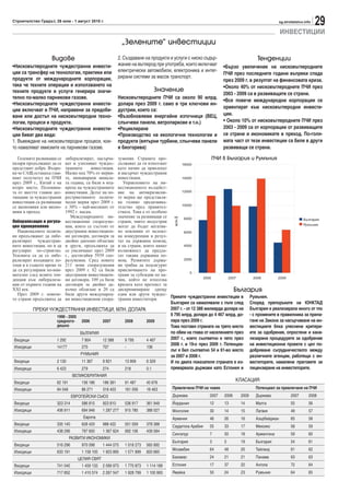 Строителство Градът, 26 юли - 1 август 2010 г.                                                                                          sg.stroitelstvo.info
                                                                                                                                                               29
                                                                                                                                        ИНВЕСТИЦИИ
                                                           „Зелените“ инвестиции

                   Видове                                2. Създаване на продукти и услуги с ниско съдър-                  Тенденции
•Нисковъглеродните чуждестранни инвести-                 жание на въглерод при употреба, които включват     •Бързо увеличение на нисковъглеродните
ции са трансфер на технологии, практики или              електрически автомобили, електроника и интег-
                                                                                                            ПЧИ през последните години въпреки спада
продукти от международните корпорации,                   рирани системи за масов транспорт.
                                                                                                            през 2009 г. в резултат на финансовата криза.
така че техните операции и използването на                                                                  •Около 40% от нисковъглеродните ПЧИ през
техните продукти и услуги генерира значи-                                   Значение
                                                                                                            2003 - 2009 са в развиващите се страни.
телно по-малко парникови газове.                         Нисковъглеродните ПЧИ са около 90 млрд.
                                                                                                            •Все повече международни корпорации се
•Нисковъглеродните чуждестранни инвести-                 долара през 2009 г. само в три ключови ин-
                                                                                                            ориентират към нисковъглеродни инвести-
ции включват и ПЧИ, направени за придоби-                дустрии, които са:
ване или достъп на нисковъглеродни техно-                •Възобновяеми енергийни източници (ВЕЦ,            ции.
логии, процеси и продукти.                               слънчеви панели, ветропаркове и т.н.)              • Около 10% от нисковъглеродните ПЧИ през
•Нисковъглеродните чуждестранни инвести-                 •Рециклиране                                       2003 - 2009 са от корпорации от развиващите
ции биват два вида:                                      •Производство на екологични технологии и           се страни и икономиките в преход. По-голя-
1. Въвеждане на нисковъглеродни процеси, кои-            продукти (вятърни турбини, слънчеви панели         мата част от тези инвестиции са били в други
то намаляват емисиите на парникови газове.               и биогорива)                                       развиващи се страни.

   Големите развиващи се   либерализират, насърча- зумения. Страните про-                            ПЧИ в България и Румъния
пазари продължават да се   ват и улесняват чуждес- дължават да ги използват        16000
представят добре. Въпре-   транните     инвестиции.като начин да привлекат
ки че САЩ останаха глав-   Малко под 70% от мерки- и насърчат чуждестранни
ният получател на ПЧИ      те, инициирани минала-  инвестиции.                     14000
през 2009 г., Китай е на   та година, са били в под-  Управлението на ин-
второ място. Половина-     крепа на чуждестранните вестиционното въздейст-
та от шестте главни дес-   инвестиции. Делът на по-вие на антикризисни-            12000
тинации за чуждестранни    рестриктивните полити-  те мерки ще представля-
инвестиции са развиващи    чески мерки през 2009 г.ва голямо предизвика-
                                                                                   10000
се икономики или иконо-    е 30% - най-високият от телство пред правител-
мики в преход.             1992 г. насам.          ствата. Това е от особено
                               Международните ин-  значение за развиващи се
                                                                                    млн.$




                                                                                     8000                                                         България
Либерализация и регула-    вестиционни споразуме-  страни, чиито индустрии
                                                                                                                                                  Румъния
ция едновременно           ния, които се състоят отмогат да бъдат негатив-
   Националните полити-    двустранни инвестицион- но повлияни от нелоял-            6000
ки продължават да либе-    ни договори, договори зана конкуренция в резул-
рализират чуждестран-      двойно данъчно облагане тат на държавна помощ,
ните инвестиции, но и да   и други, продължиха да  и на страни, които нямат          4000
регулират по-стриктно.     се увеличават през 2009 възможност да предла-
Усилията са да се либе-    г., достигайки 5939 спо-гат такава държавна по-
рализират входящите по-    разумения. Сред новите  мощ. Развитите държа-             2000
тоци и в същото време те   211 нови споразумения   ви трябва да подсигурят
да са регулирани по-вни-   през 2009 г. 82 са били приключването на про-
                                                                                         0
мателно след ясните тен-   двустранни инвестицион- грами за субсидии по на-
                                                                                                2006        2007         2008        2009
денции към либерализа-     ни договори, 109 са биличин, който не използва
ция от първите години на   договори за двойно да-  кризата като претекст за
XXI век.                   нъчно облагане и 20 са  дискриминиране срещу                                        България
   През 2009 г. повече-    били други международ-  едни или други чуждес-
то страни продължиха да    ни инвестиционни спора- транни инвеститори.       Преките чуждестранни инвестиции в Румъния.
                                                                             България са намалявали с пъти след Според препоръките на ЮНКТАД
           ПРЕКИ ЧУЖДЕСТРАННИ ИНВЕСТИЦИ, МЛН. ДОЛАРА                         2007 г. - от 12 388 милиарда долара на България е реализирала много от тях
                      1996 - 2005                                            9 795 млрд. долара до 4 467 млрд. до- - с промените в правилника за прила-
                      средного-    2006    2007        2008       2009       лара през 2009 г.                         гане на Закона за насърчаване на ин-
                      дишно                                                  Това поставя страната на трето място вестициите бяха улеснени критери-
                                  БЪЛГАРИЯ                                   по обем на глава от населението през ите за одобрение, опростени и кана-
 Входящи              1 292        7 804   12 388      9 795      4 467      2007 г., което съответно е пето през лизирани процедурите за одобрение
                                                                             2008 г. и 19-о през 2009 г. Потенциа- на инвестиционни проекти с цел по-
 Изходящи             14177        270     707         -          136
                                                                             лът е бил съответно 54 и 61-во място добряване сътрудничеството между
                                  РУМЪНИЯ                                    за 2007 и 2008 г.                         различните агенции, работещи с ин-
 Входящи              2 130        11 367  9 921       13 909     6 329      И по двата показателя страната е из- веститорите, намалени праговете за
 Изходящи             6 423        279     274         218        0.1        преварвала държави като Естония и лицензиране на инвеститорите.
                               ВЕЛИКОБРИТАНИЯ
 Входящи              62 191       156 186 186 381     91 487     45 676
                                                                                                                КЛАСАЦИЯ
 Изходящи             94 548       86 271  318 403     161 056    18 463      Привлечени ПЧИ на човек                     Потенциал за привличане на ПЧИ
                              ЕВРОПЕЙСКИ СЪЮЗ                                 Държава              2007 2008      2009    Държава           2007     2008
Входящи               323 314      586 815     923 810      536 917     361 949     Йордания           12   13     14     Малта                55         56
Изходящи              406 911      694 946     1 287 277    915 780     388 527     Монголия           30   14     15     Латвия               49         57
                                    Европа                                          Армения            46   26     16     Азърбейджан          65         58
Входящи               335 140      628 420     988 422      551 059     378 388     Саудитска Арабия   55   33     17     Мексико              58         59
Изходящи              438 296      797 600     1 367 624    992 106     439 584
                                                                                    Сингапур           7    50     18     Аржентина            59         60
                            РАЗВИТИ ИКОНОМИКИ
                                                                                    България           3    5      19     България             54         61
Входящи               516 296      970 098     1 444 075    1 018 273   565 892
                                                                                    Мозамбик           64   48     20     Тайланд              61         62
Изходящи              633 191      1 158 105   1 923 895    1 571 899   820 665
                                 ЦЕЛИЯ СВЯТ                                         Бахамас            24   21     21     Панама               63         63
Входящи               741 045      1 459 133   2 099 973    1 770 873   1 114 189   Естония            17   37     22     Ангола               72         64
Изходящи              717 852      1 410 574   2 267 547    1 928 799   1 100 993   Ямайка             50   24     23     Румъния              64         65
 