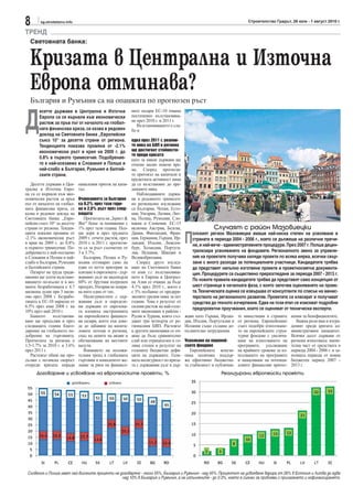 8       sg.stroitelstvo.info                                                                                               Строителство Градът, 26 юли - 1 август 2010 г.

ТРЕНД
  Световната банка:


  Кризата в Централна и Източна
  Европа отминава?
  България и Румъния са на опашката по прогнозен ръст


Д
       есетте държави в Централна и Източна                  вите пазари ЕС-10 очаква
       Европа са се върнали към икономически                 постепенно възстановява-
       растеж за пръв път от началото на глобал-             не през 2010 г. и 2011 г.
                                                                Възстановяването е сла-
       ната финансова криза, се казва в редовен              бо и
       доклад на Световната банка „Европейски
       съюз 10“ за десетте страни от региона.                едва през 2011 г. реални-
       Тенденцията показва промяна от -2.1%                  те нива на БВП в региона
       икономически ръст в края на 2009 г. до                ще достигнат стойности-
                                                             те преди кризата
       0.8% в първото тримесечие. Подобрение-                като за някои държави ще
       то е най-осезаемо в Словакия и Полша и                отнеме малко повече вре-
       най-слабо в България, Румъния и балтий-               ме. Според прогнози-
       ските страни.                                         те притокът на капитали и
                                                             кредитната активност няма
   Десетте държави в Цен-      намаления приток на капи-     да се възстановят до пре-
трална и Източна Евро-         тал.                          дишните нива.
па са се върнали към ико-                                       Наблюдаваните държа-
номически растеж за пръв       Очакванията за България       ви в редовното тримесеч-
път от началото на глобал-     са 0.2% през тази годи-       но регионално изследване
ната финансова криза, се       на и 2.0% ръст през след-     са България, Чехия, Есто-
казва в редовен доклад на      ващата                        ния, Унгария, Латвия, Лит-
Световната банка „Евро-           Прогнозата на „Ърнст &     ва, Полша, Румъния, Сло-
пейски съюз 10“ за десетте     Янг“ беше за понижение с      вакия и Словения. ЕС-15
страни от региона. Тенден-     1% през тази година. Пол-     включва Австрия, Белгия,                   Случаят с район Мазовиецки

                                                                                          П
цията показва промяна от       ша дори и през трудната       Дания, Финландия, Фран-         олският регион Мазовиецки имаше най-ниска степен на усвояване в
-2.1% икономически ръст        2009 г. отчете растеж, през   ция, Германия, Гърция, Ир-      страната в периода 2004 - 2006 г., което се дължеше на различни причи-
в края на 2009 г. до 0.8%      2010 г. и 2011 г. прогнози-   ландия, Италия, Люксем-         ни, и най-вече - административните процедури. През 2007 г. Полша децен-
в първото тримесечие. По-      те са за ръст съответно от    бург, Холандия, Португа-
добрението е най-осезаемо      3 и 3.7%.                     лия, Испания, Швеция и          трализира усвояването на фондовете. Регионалното звено за управле-
в Словакия и Полша и най-         България, Полша и Ру-      Великобритания.                 ние на проектите получава хиляди проекти по всяка мярка, всички свър-
слабо в България, Румъния      мъния отговарят само на          Според друго изслед-         зани с много разходи за потенциалните участници. Кандидатите трябва
и балтийските страни.          един от петте критерия за     ване на Световната банка        да представят напълно изготвени проекти и проектносметна документа-
   Пазарът на труда тради-     влизане в еврозоната - дър-   от юни т.г. възстановява-       ция. Процедурите са съществено преразгледани за периода 2007 - 2013 г.
ционно ще усети възстано-      жавният дълг не надхвърля     нето в Европа и Централ-
вяването по-късно и в мо-      60% от брутния вътрешен       на Азия се очаква да бъде       По новите правила кандидатите трябва да представят само концепция от
мента безработицата е 4.7      продукт, Унгария не покри-    4.1% през 2010 г., което е      шест страници в началната фаза, с която започва оценяването на проек-
милиона души при 3 мили-       ва нито един от тях.          с 3% по-бавно от предкри-       та. Техническата оценка се извършва от консултанти по списък на минис-
она през 2008 г. Безрабо-         Несигурностите с дър-      зисните средни нива за пет      терството на регионалното развитие. Проектите са класират и получават
тицата в ЕС-10 нарасна от      жавния дълг в определе-       години. Това е резултат от      средства до тяхното изчерпване. Едва на този етап се изискват подробни
6.5% през юни 2008 г. на       ни държави от еврозона-       силния растеж на най-голе-      предпроектни проучвания, които се оценяват от технически експерти.
10% през май 2010 г.           та влошиха настроенията       мите икономики в района -
   Бавното     възстановя-     на европейските финансо-      Русия и Турция, които съз-   жави като Гърция, Ирлан-    те инвестиции в страните     нения за бенефициентите.
ване ще продължи и през        ви пазари, което пък дове-    дават три четвърти от ре-    дия, Италия, Португалия и   от региона. Европейският        Важна роля има и изгра-
следващата година благо-       де до забавяне на капита-     гионалния БВП. Растежът      Испания също създава до-    съюз подобри използване-     деният преди кризата ад-
дарение на глобалното по-      ловите потоци в региона,      в другите икономики се оч-   пълнително затруднения.     то на европейските струк-    министративен капацитет.
добрение на търговията.        спад на цените на акции и     аква да бъде сравнително                                 турни фондове с увелича-     Всички десет държави от
Прогнозата за региона е        обезценяване на местните      слаб или отрицателен в го-   Усвояване на европей-       ване на използването на      региона използваха значи-
1.5-1.7% за 2010 г. и 3.6%     валути.                       ляма степен в резултат на    ските фондове               програмите, удължаване       телна част от средствата в
през 2011 г.                      Влиянието на положи-       големите бюджетни дефи-         Европейската кохези-     на крайните срокове за из-   периода 2004 - 2006 г. и за-
   Растежът обаче ще про-      телния тренд в глобалната     цити на държавите. Голя-     онна политика поддър-       ползването на програмите     почнаха периода от новия
дължи с по-ниска скорост       търговия и намаленото же-     мата несигурност по криза-   жа ефективно бюджетна-      и намаляване на потенци-     бюджетен период 2007 -
отпреди кризата поради         лание за риск на финансо-     та с държавния дълг в дър-   та стабилност и публични-   алните финансови притес-     2013 г.
      Договаряне и усвояване на европейските проекти, %                                                     Реализирани европейски проекти
                           договорени          усвоени




 Словения и Полша имат най-високите проценти на договаряне - около 55%, България и Румъния - над 45%. Процентът на усвояване варира от 26% в Естония и Литва до едва
                                                 над 10% в България и Румъния, а на изпълнените - до 2-3%, което е сигнал за проблеми с прилагането и кофинансирането.
 