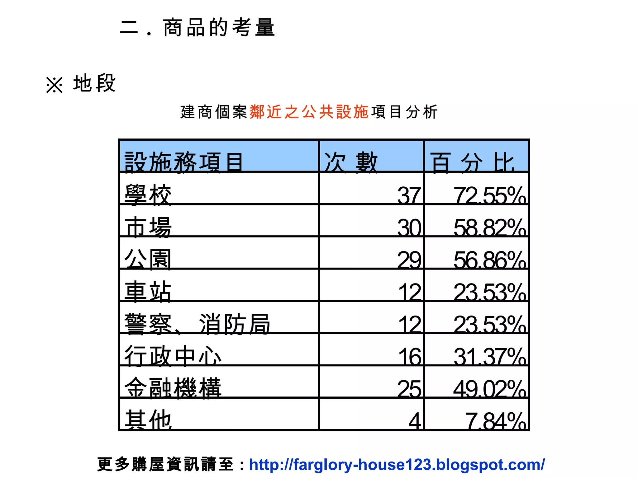 二 .  商品的考量 ※ 地段 建商個案 鄰近之公共設施 項目分析 更多購屋資訊請至 :  http://farglory-house123.blogspot.com/ 