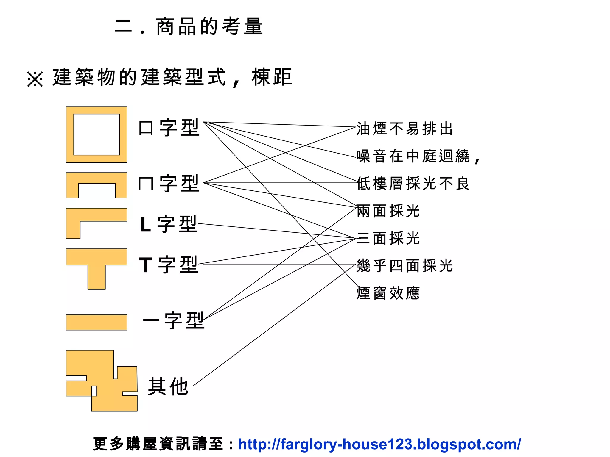 二 .  商品的考量 ※ 建築物的建築型式 ,  棟距 口字型 ㄇ字型 L 字型 T 字型 一字型 其他 油煙不易排出 噪音在中庭迴繞 , 低樓層採光不良 兩面採光 三面採光 幾乎四面採光 煙窗效應 更多購屋資訊請至 :  http://farglory-house123.blogspot.com/ 