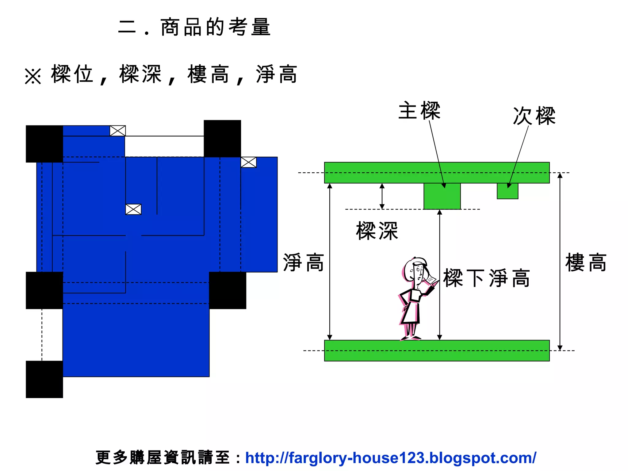 ※ 樑位 ,  樑深 ,  樓高 ,  淨高 二 .  商品的考量 樓高 淨高 樑深 主樑 次樑 樑下淨高 更多購屋資訊請至 :  http://farglory-house123.blogspot.com/ 