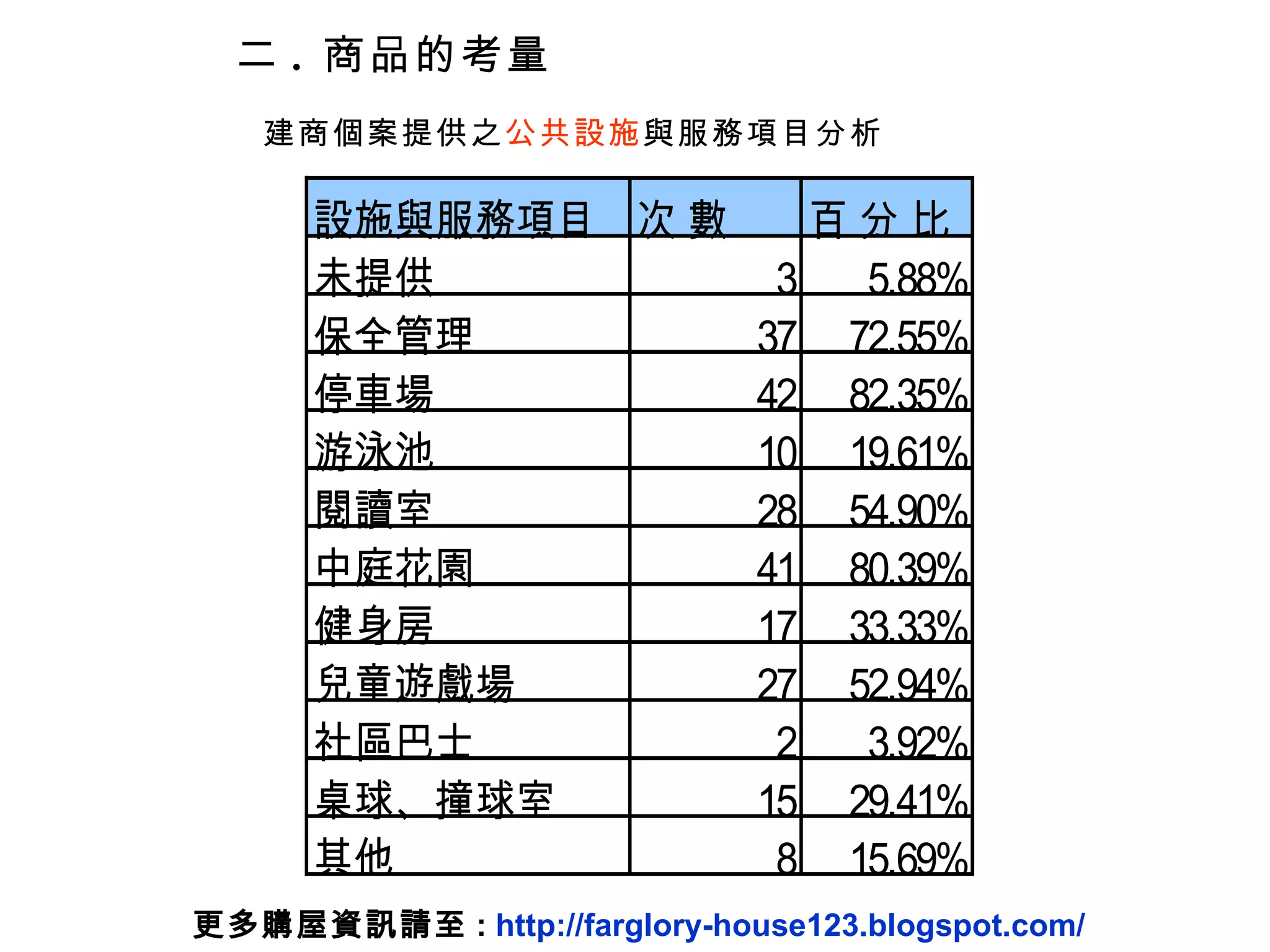 建商個案提供之 公共設施 與服務項目分析 二 .  商品的考量 更多購屋資訊請至 :  http://farglory-house123.blogspot.com/ 