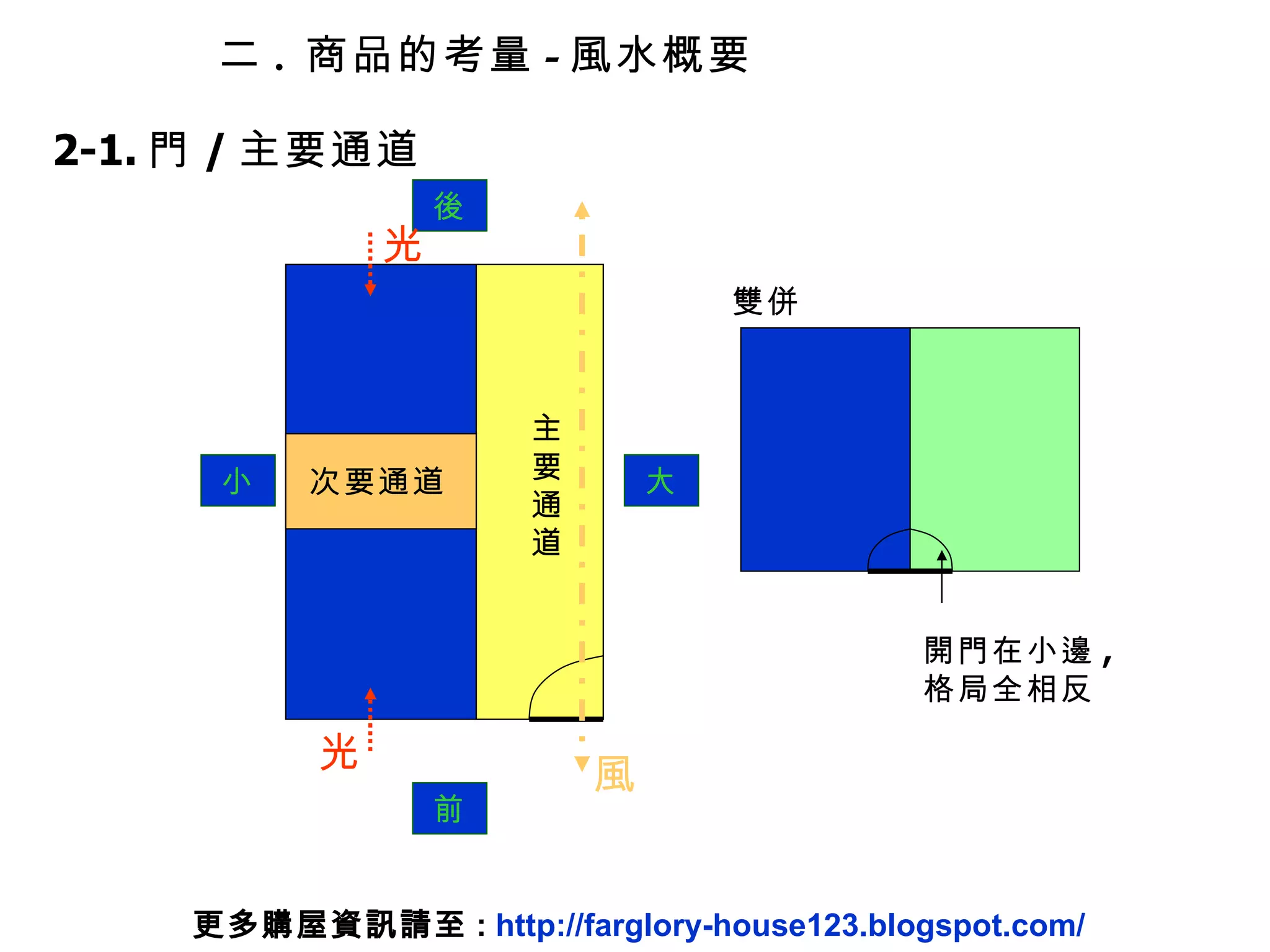 二 .  商品的考量 - 風水概要 2-1. 門 / 主要通道 前 大 小 後 更多購屋資訊請至 :  http://farglory-house123.blogspot.com/ 主要通道 次要通道 風 光 光 雙併 開門在小邊 ,  格局全相反 