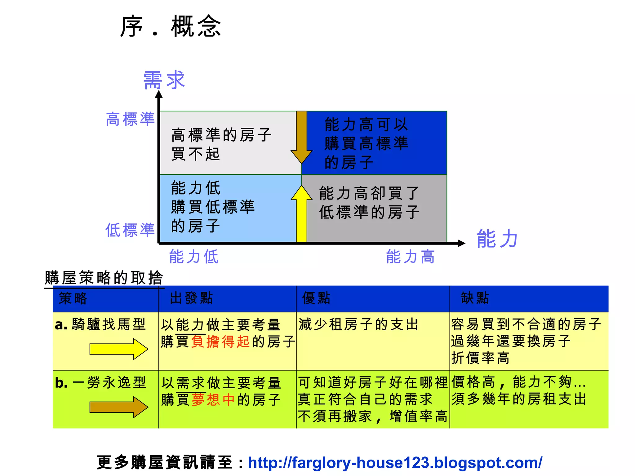 序 .  概念 需求 高標準 低標準 能力低 能力高 能力 能力高可以 購買高標準 的房子 能力低 購買低標準 的房子 購屋策略的取捨 a. 騎驢找馬型 b. 一勞永逸型 以 能力 做主要考量 購買 負擔得起 的房子 策略 出發點 以 需求 做主要考量 購買 夢想中 的房子 優點 缺點 減少租房子的支出 可知道好房子好在哪裡 真正符合自己的需求 不須再搬家 ,  增值率高 容易買到不合適的房子 過幾年還要換房子 折價率高 價格高 ,  能力不夠… 須多幾年的房租支出 能力高卻買了 低標準的房子 高標準的房子買不起 更多購屋資訊請至 :  http://farglory-house123.blogspot.com/ 
