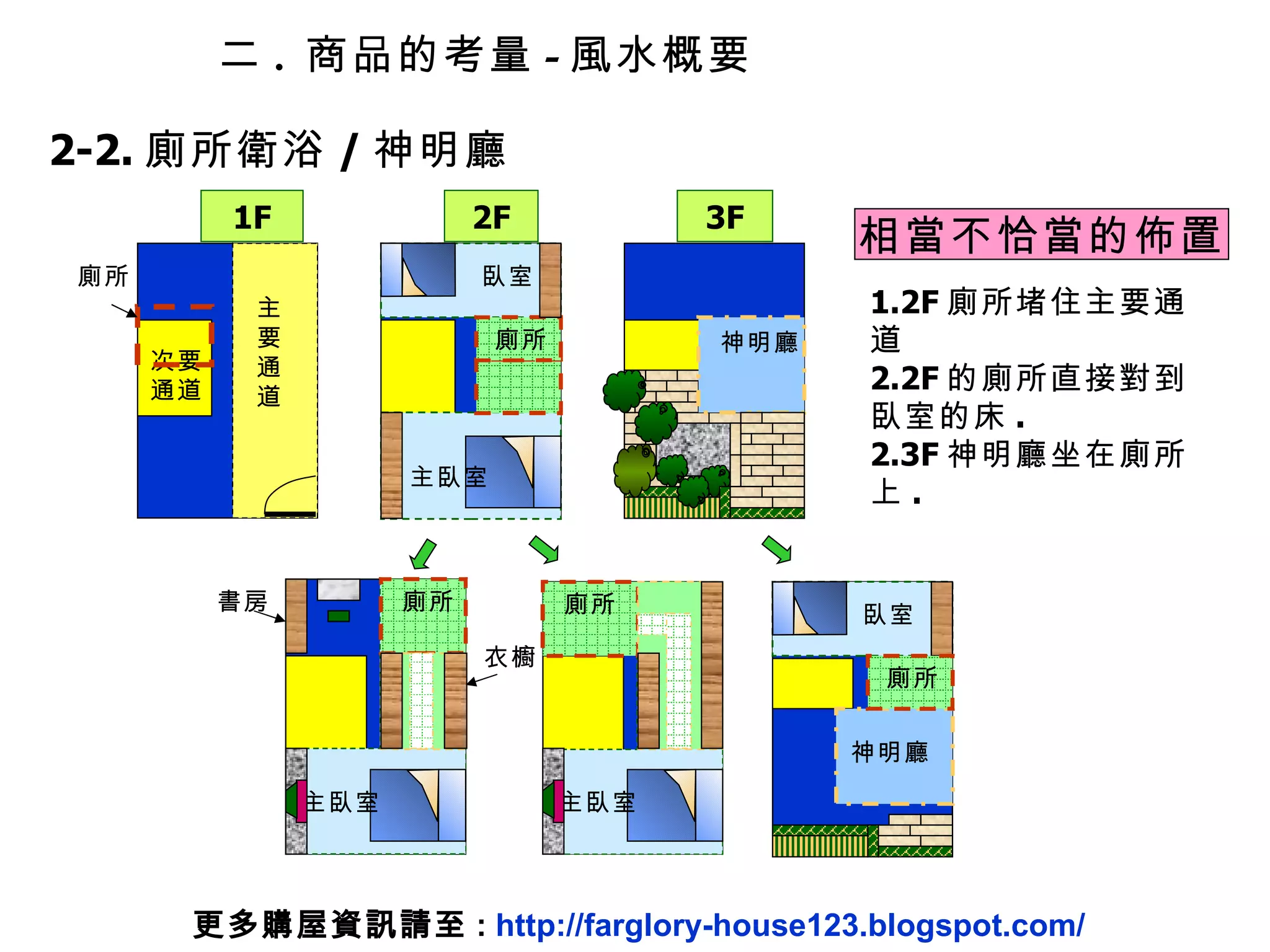 二 .  商品的考量 - 風水概要 2-2. 廁所衛浴 / 神明廳 主要通道 次要通道 1F 2F 3F 廁所 1.2F 廁所堵住主要通道 2.2F 的廁所直接對到臥室的床 . 2.3F 神明廳坐在廁所上 . 相當不恰當的佈置 主臥室 廁所 臥室 神明廳 更多購屋資訊請至 :  http://farglory-house123.blogspot.com/ 廁所 衣櫥 書房 主臥室 神明廳 臥室 廁所 廁所 主臥室 