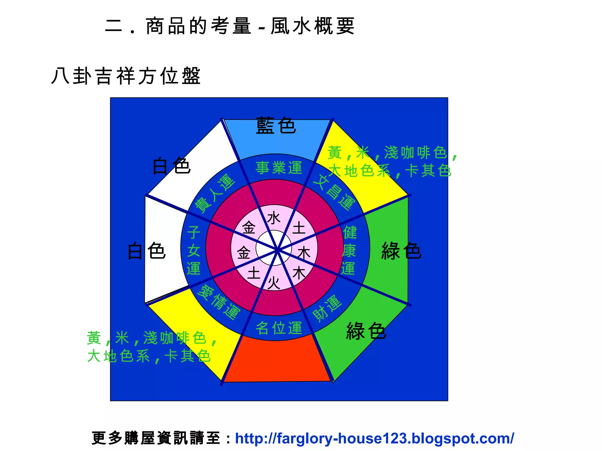 二 .  商品的考量 - 風水概要 八卦吉祥方位盤 白色 藍色 黃 , 米 , 淺咖啡色 , 大地色系 , 卡其色 黃 , 米 , 淺咖啡色 , 大地色系 , 卡其色 白色 綠色 綠色 金 金 水 火 土 土 木 木 貴人運 事業運 文昌運 子 女 運 愛情運 健 康 運 財運 名位運 更多購屋資訊請至 :  http://farglory-house123.blogspot.com/ 