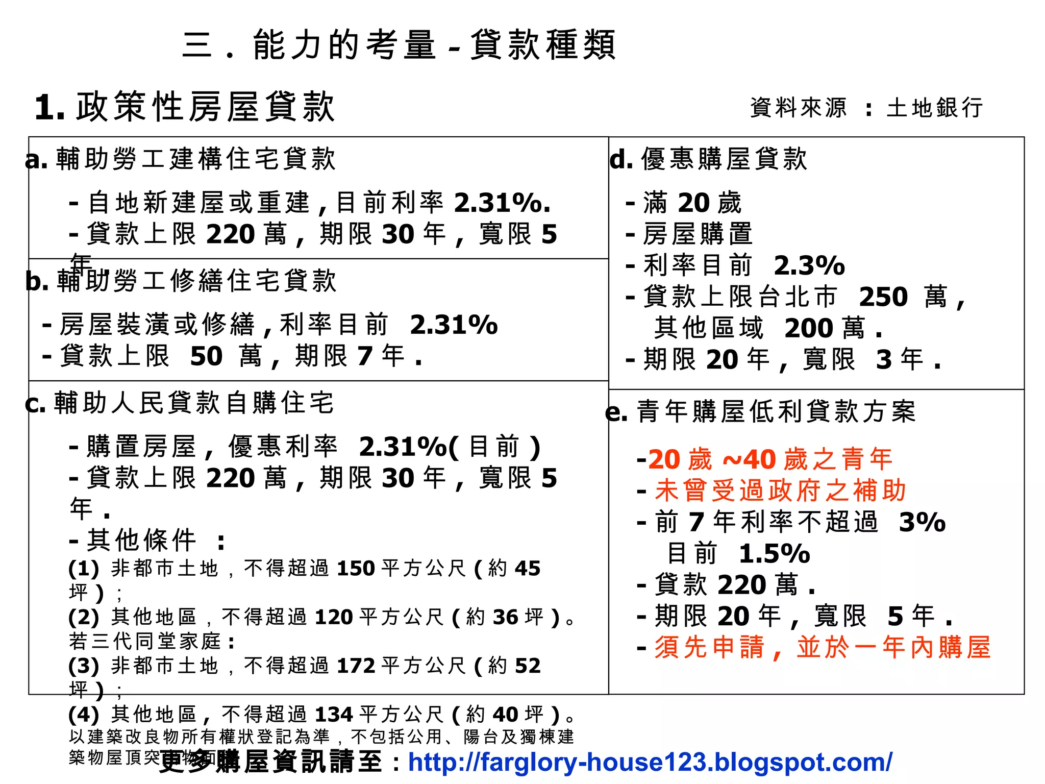 三 .  能力的考量 - 貸款種類 1. 政策性房屋貸款 資料來源  :  土地銀行 更多購屋資訊請至 :  http://farglory-house123.blogspot.com/ - 購置房屋 ,  優惠利率  2.31%( 目前 ) - 貸款上限 220 萬 ,  期限 30 年 ,  寬限 5 年 . - 其他條件  : (1)  非都市土地，不得超過 150 平方公尺 ( 約 45 坪 ) ； (2)  其他地區，不得超過 120 平方公尺 ( 約 36 坪 ) 。 若三代同堂家庭 : (3)  非都市土地，不得超過 172 平方公尺 ( 約 52 坪 ) ； (4)  其他地區 ,  不得超過 134 平方公尺 ( 約 40 坪 ) 。 以建築改良物所有權狀登記為準，不包括公用、陽台及獨棟建築物屋頂突出物面積 c. 輔助人民貸款自購住宅 a. 輔助勞工建構住宅貸款 - 自地新建屋或重建 , 目前利率 2.31%. - 貸款上限 220 萬 ,  期限 30 年 ,  寬限 5 年 . b. 輔助勞工修繕住宅貸款 - 房屋裝潢或修繕 , 利率目前  2.31% - 貸款上限  50  萬 ,  期限 7 年 . d. 優惠購屋貸款 - 滿 20 歲 - 房屋購置 - 利率目前  2.3% - 貸款上限台北市  250  萬 , 其他區域  200 萬 . - 期限 20 年 ,  寬限  3 年 . e. 青年購屋低利貸款方案 - 20 歲 ~40 歲之青年 - 未曾受過政府之補助 - 前 7 年利率不超過  3% 目前  1.5% - 貸款 220 萬 . - 期限 20 年 ,  寬限  5 年 . - 須先申請 ,  並於一年內購屋 