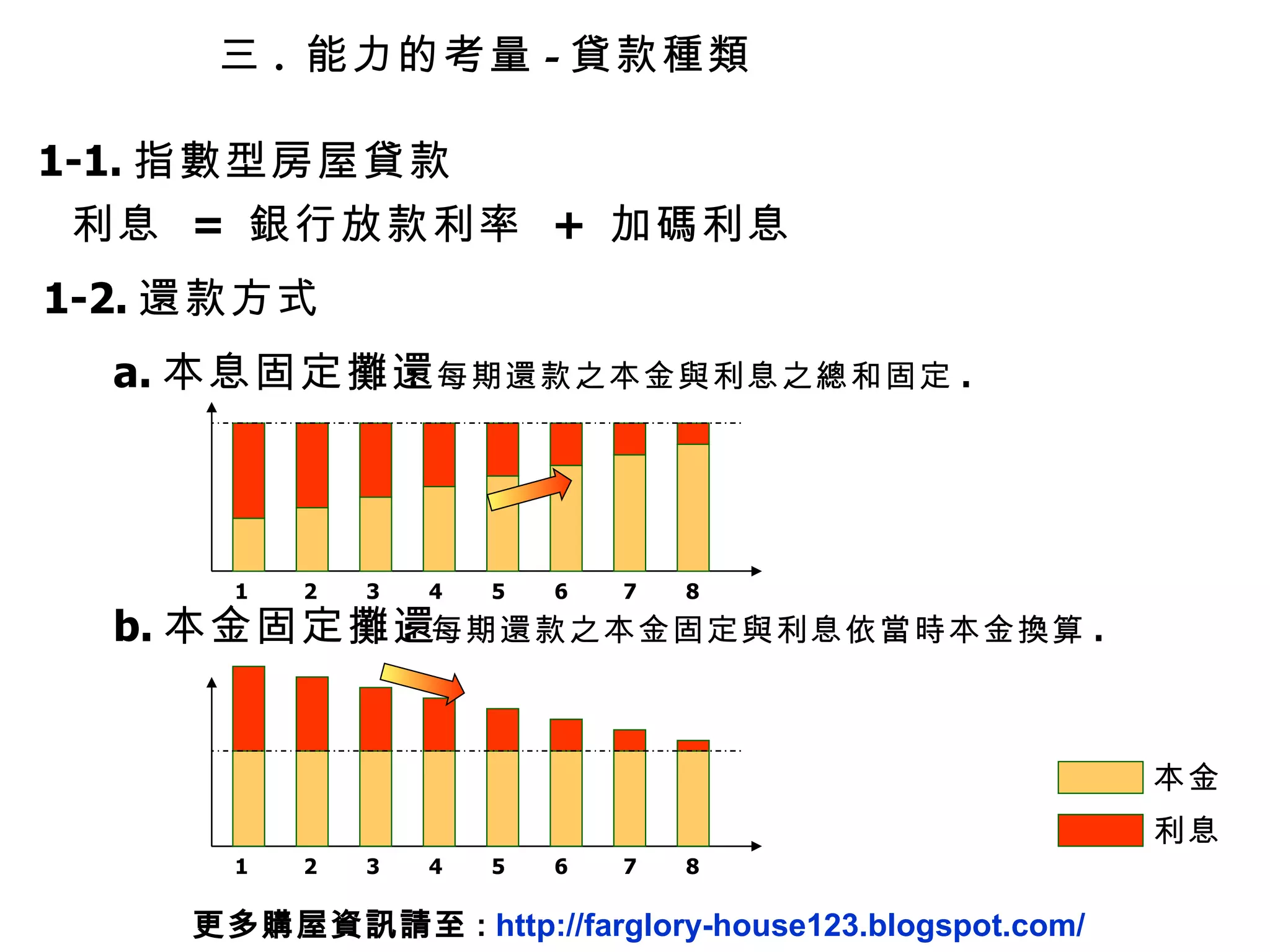 1-1. 指數型房屋貸款 利息  =  銀行放款利率  +  加碼利息 1-2. 還款方式 a. 本息固定攤還 b. 本金固定攤還 :  每期還款之本金與利息之總和固定 . 1  2  3  4  5  6  7  8 1  2  3  4  5  6  7  8 :  每期還款之本金固定與利息依當時本金換算 . 三 .  能力的考量 - 貸款種類 更多購屋資訊請至 :  http://farglory-house123.blogspot.com/ 本金 利息 