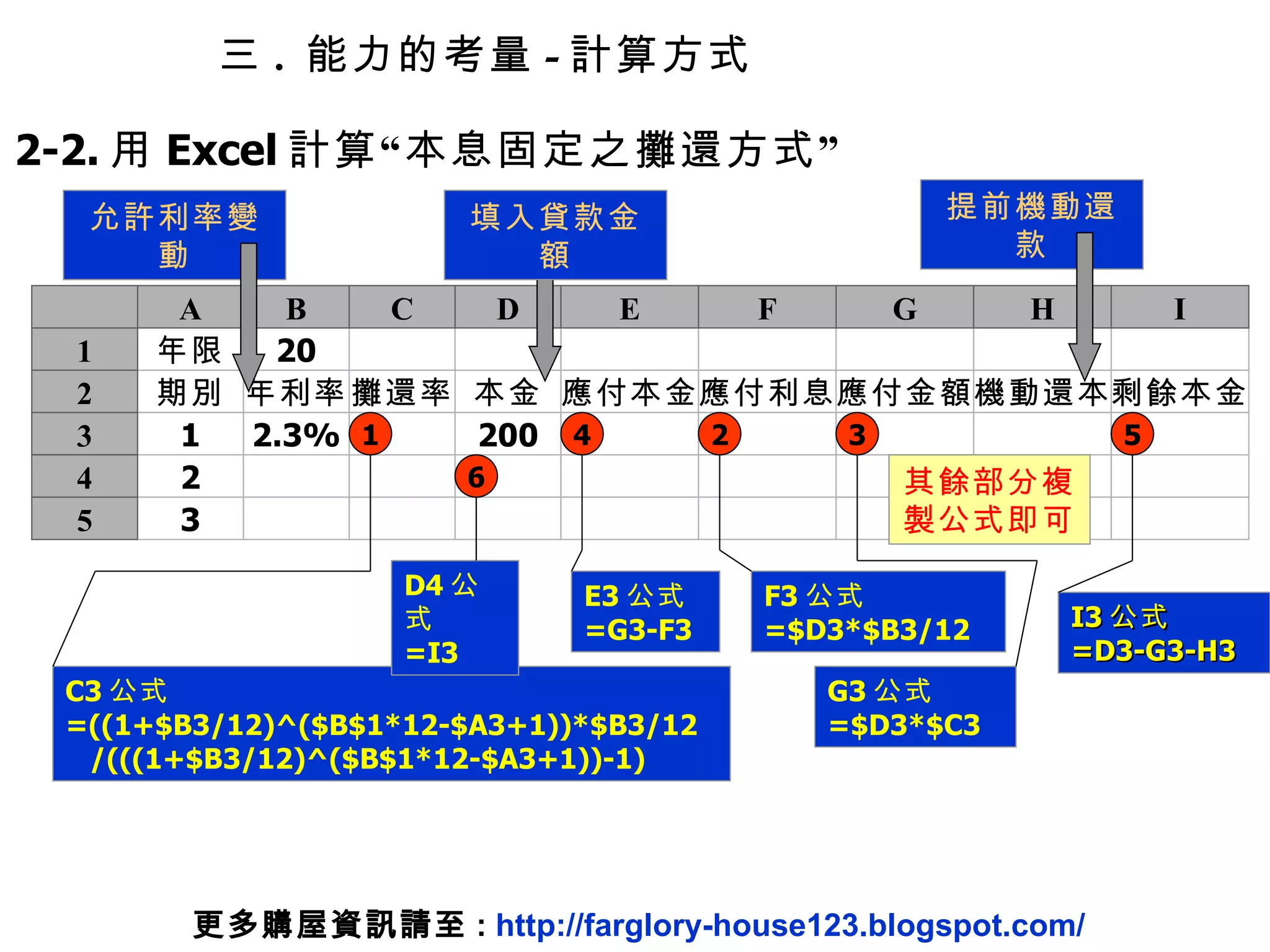 20 年限 年利率 期別 攤還率 本金 2.3% 1 200 2 3 應付本金 應付利息 應付金額 機動還本 剩餘本金 2-2. 用 Excel 計算“本息固定之攤還方式” C3 公式 =((1+$B3/12)^($B$1*12-$A3+1))*$B3/12 /(((1+$B3/12)^($B$1*12-$A3+1))-1) F3 公式 =$D3*$B3/12 G3 公式 =$D3*$C3 E3 公式 =G3-F3 I3 公式 =D3-G3-H3 1 2 3 4 5 6 D4 公式 =I3 其餘部分複製公式即可 填入貸款金額 提前機動還款 允許利率變動 三 .  能力的考量 - 計算方式 更多購屋資訊請至 :  http://farglory-house123.blogspot.com/ 1 2 3 4 5 A B C D E F G H I 