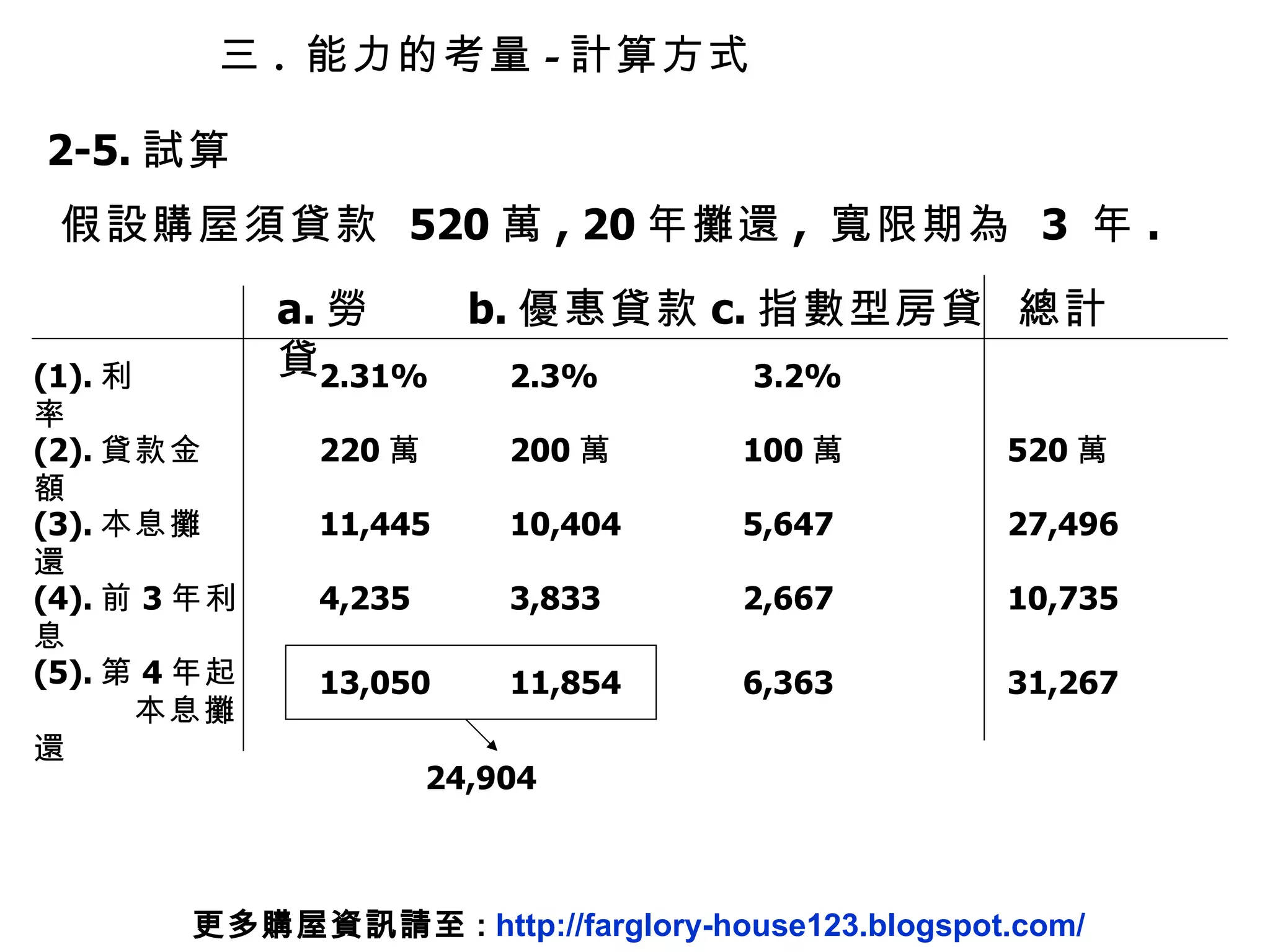 2-5. 試算 假設購屋須貸款  520 萬 , 20 年攤還 ,  寬限期為  3  年 . 三 .  能力的考量 - 計算方式 更多購屋資訊請至 :  http://farglory-house123.blogspot.com/ a. 勞貸 b. 優惠貸款 c. 指數型房貸 (1). 利率 2.31% 2.3% 3.2% (2). 貸款金額 (3). 本息攤還 (4). 前 3 年利息 (5). 第 4 年起 本息攤還 220 萬 200 萬 100 萬 11,445 10,404 5,647 4,235 13,050 3,833 11,854 2,667 6,363 總計 520 萬 27,496 10,735 31,267 24,904 