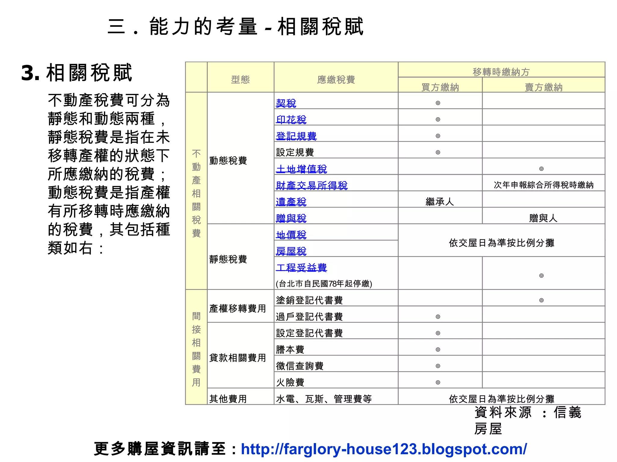 三 .  能力的考量 - 相關稅賦 不動產稅費可分為靜態和動態兩種，靜態稅費是指在未移轉產權的狀態下所應繳納的稅費；動態稅費是指產權有所移轉時應繳納的稅費，其包括種類如右： 資料來源  :  信義房屋 3. 相關稅賦 更多購屋資訊請至 :  http://farglory-house123.blogspot.com/ 