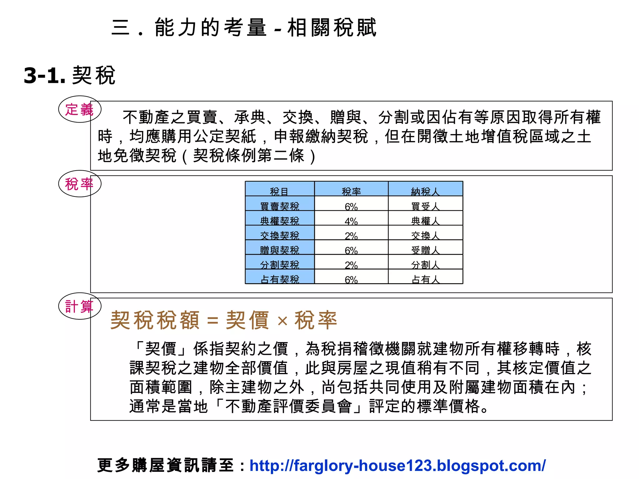 三 .  能力的考量 - 相關稅賦 3-1. 契稅 不動產之買賣、承典、交換、贈與、分割或因佔有等原因取得所有權時，均應購用公定契紙，申報繳納契稅，但在開徵土地增值稅區域之土地免徵契稅（契稅條例第二條） 定義 稅率 計算 契稅稅額＝契價 × 稅率 「契價」係指契約之價，為稅捐稽徵機關就建物所有權移轉時，核課契稅之建物全部價值，此與房屋之現值稍有不同，其核定價值之面積範圍，除主建物之外，尚包括共同使用及附屬建物面積在內；通常是當地「不動產評價委員會」評定的標準價格。 更多購屋資訊請至 :  http://farglory-house123.blogspot.com/ 