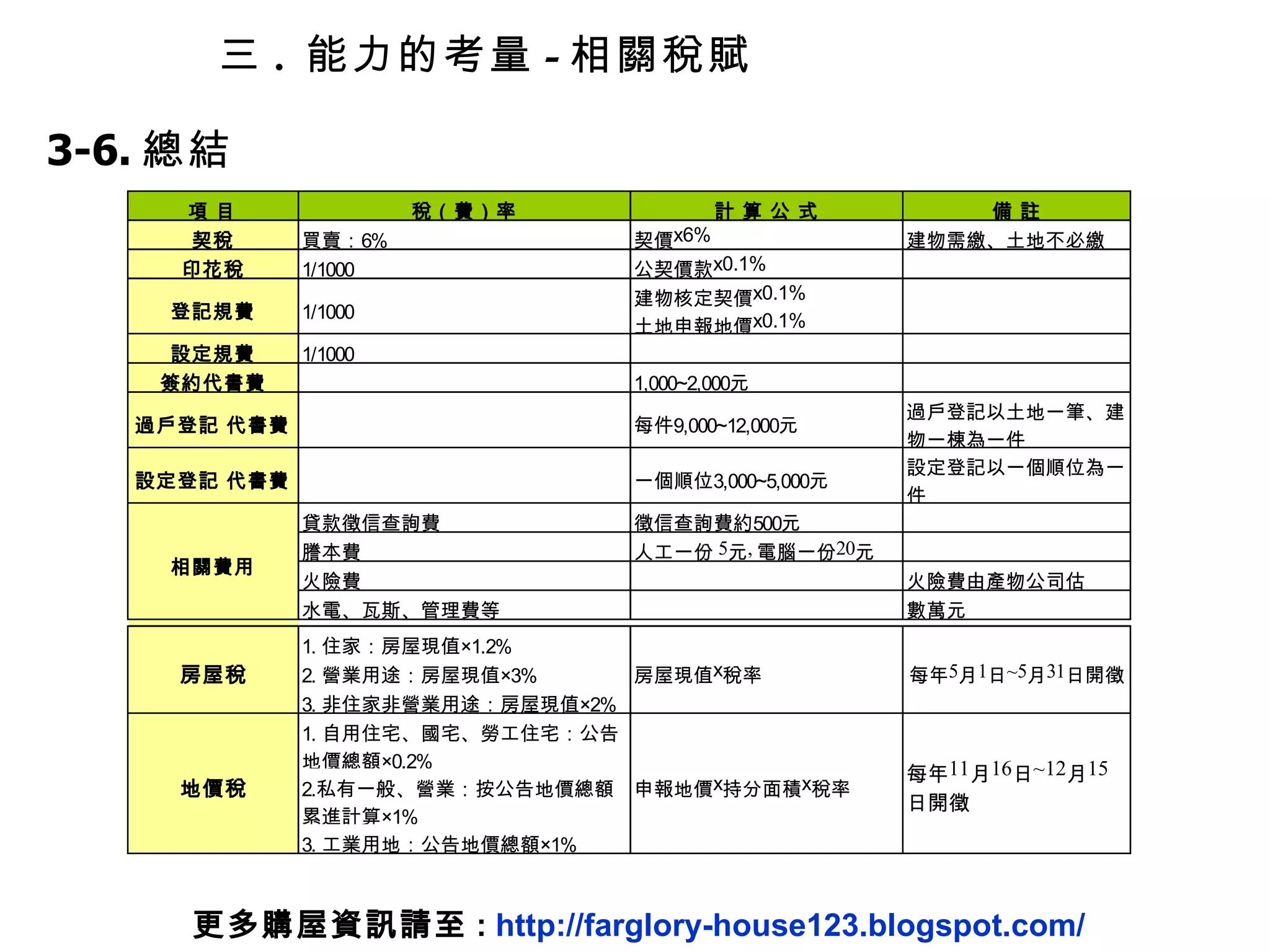 三 .  能力的考量 - 相關稅賦 3-6. 總結 更多購屋資訊請至 :  http://farglory-house123.blogspot.com/ 
