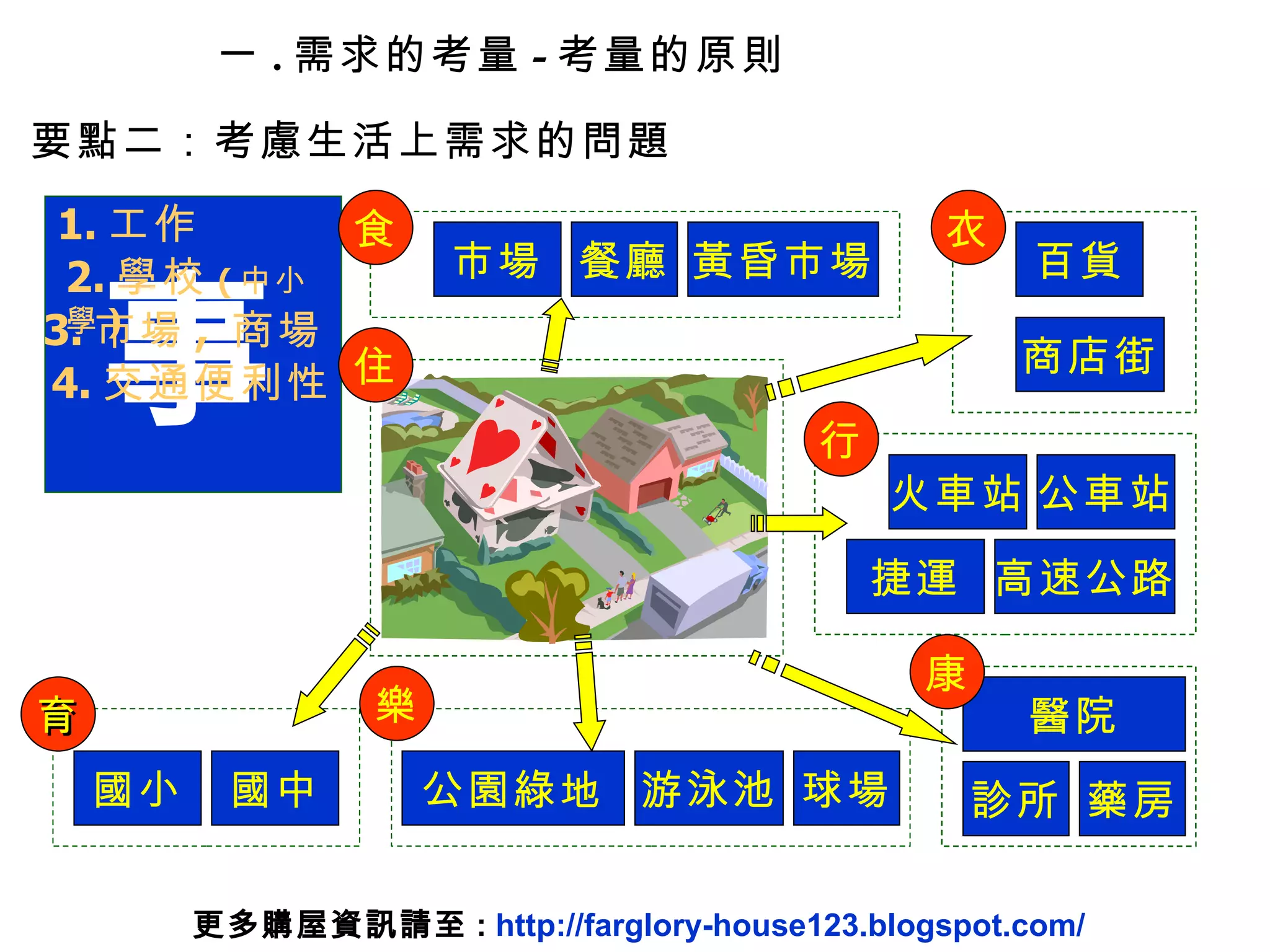 事 1. 工作 2. 學校 ( 中小學 ) 3. 市場 ,  商場 4. 交通便利性 國中 國小 市場 黃昏市場 醫院 診所 藥房 餐廳 火車站 捷運 公車站 食 衣 百貨 商店街 高速公路 育 游泳池 公園綠地 樂 住 行 康 要點二：考慮生活上需求的問題 球場 一 . 需求的考量 - 考量的原則 更多購屋資訊請至 :  http://farglory-house123.blogspot.com/ 