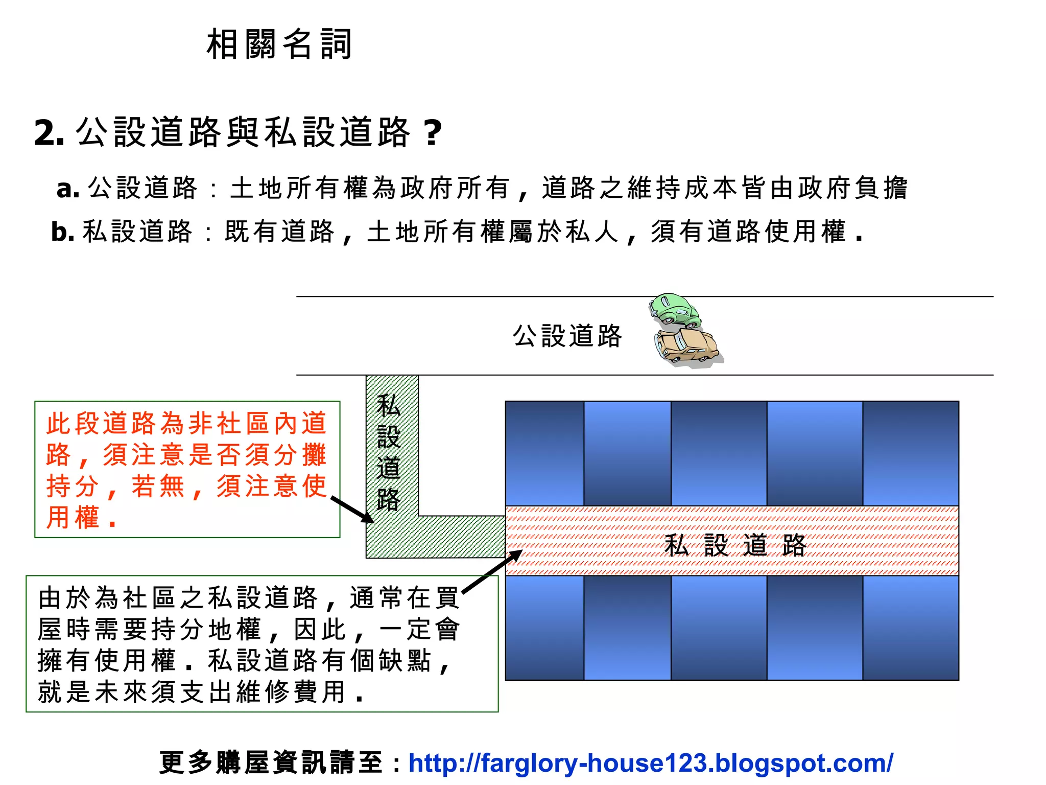 2. 公設道路與私設道路 ? a. 公設道路：土地所有權為政府所有 ,  道路之維持成本皆由政府負擔 b. 私設道路：既有道路 ,  土地所有權屬於私人 ,  須有道路使用權 . 公設道路 私 設 道 路 由於為社區之私設道路 ,  通常在買屋時需要持分地權 ,  因此 ,  一定會擁有使用權 .  私設道路有個缺點 ,  就是未來須支出維修費用 . 此段道路為非社區內道路 ,  須注意是否須分攤持分 ,  若無 ,  須注意使用權 . 相關名詞 更多購屋資訊請至 :  http://farglory-house123.blogspot.com/ 私 設 道 路 
