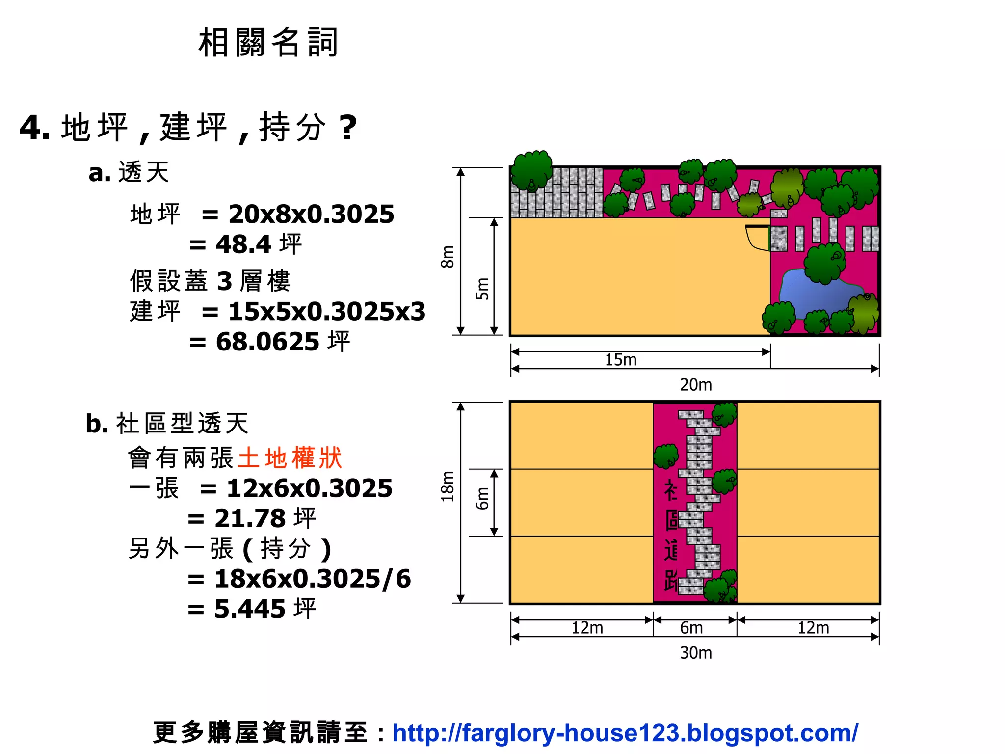 4. 地坪 , 建坪 , 持分 ? a. 透天 b. 社區型透天 8m 20m 15m 5m 地坪  = 20x8x0.3025 = 48.4 坪 假設蓋 3 層樓 建坪  = 15x5x0.3025x3 = 68.0625 坪 18m 6m 30m 12m 6m 12m 會有兩張 土地權狀 一張  = 12x6x0.3025 = 21.78 坪 另外一張 ( 持分 ) = 18x6x0.3025/6 = 5.445 坪 社 區 道 路 相關名詞 更多購屋資訊請至 :  http://farglory-house123.blogspot.com/ 