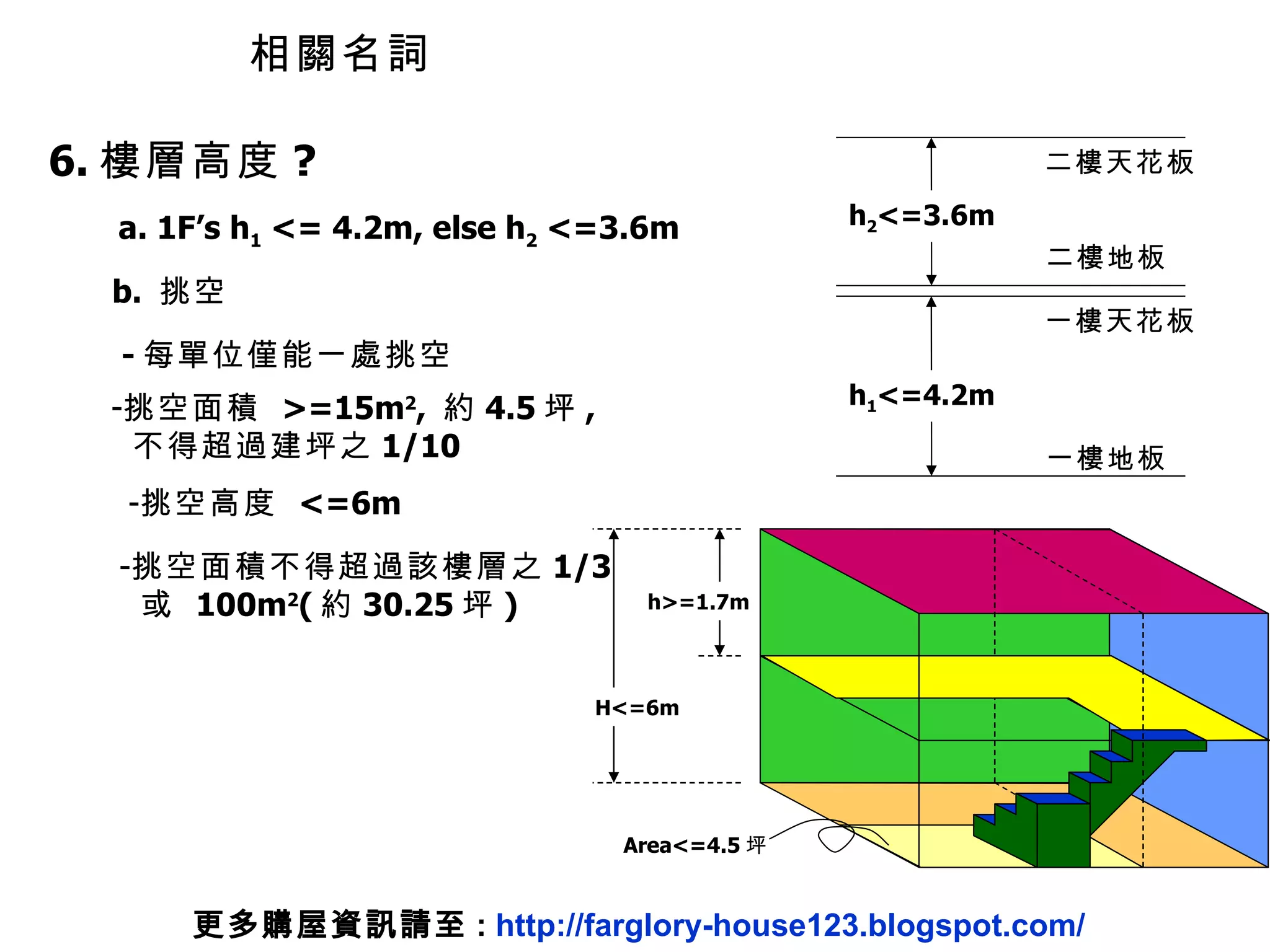 6. 樓層高度 ? a. 1F’s h 1  <= 4.2m, else h 2  <=3.6m  b.  挑空 一樓地板 二樓地板 一樓天花板 h 1 <=4.2m 二樓天花板 h 2 <=3.6m 挑空面積  >=15m 2 ,  約 4.5 坪 ,  不得超過建坪之 1/10  挑空高度  <=6m 挑空面積不得超過該樓層之 1/3 或  100m 2 ( 約 30.25 坪 ) - 每單位僅能一處挑空  H<=6m Area<=4.5 坪 h>=1.7m 相關名詞 更多購屋資訊請至 :  http://farglory-house123.blogspot.com/ 