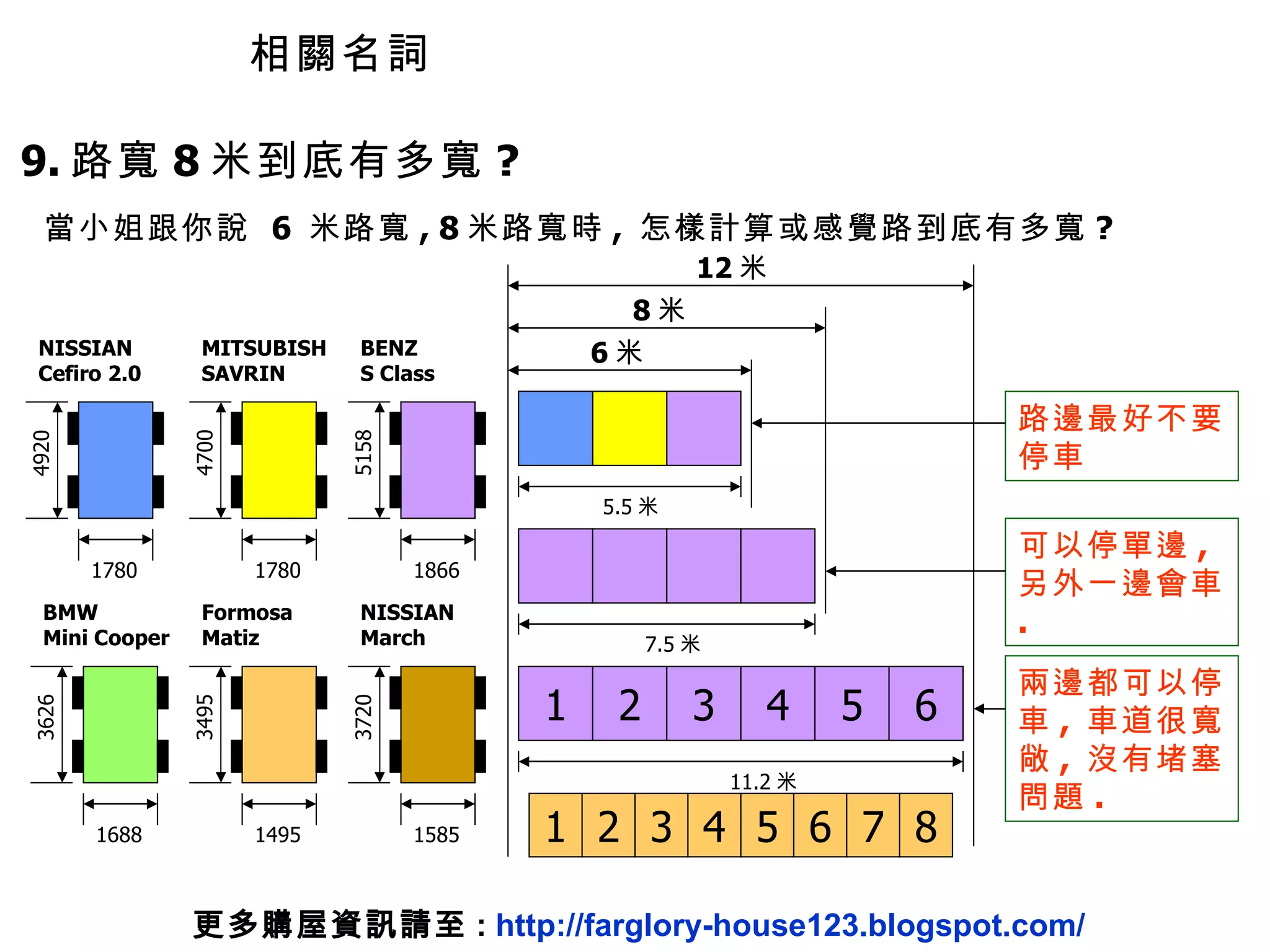 9. 路寬 8 米到底有多寬 ? 當小姐跟你說  6  米路寬 , 8 米路寬時 ,  怎樣計算或感覺路到底有多寬 ? 6 米 5.5 米 8 米 7.5 米 12 米 1 2 3 4 5 6 11.2 米 1 2 3 4 5 6 7 8 路邊最好不要停車 可以停單邊 ,  另外一邊會車 . 兩邊都可以停車 ,  車道很寬敞 ,  沒有堵塞問題 . 相關名詞 更多購屋資訊請至 :  http://farglory-house123.blogspot.com/ NISSIAN Cefiro 2.0 4920 1780 MITSUBISH SAVRIN 4700 1780 BENZ  S Class 5158 1866 NISSIAN March 3720 1585 Formosa Matiz 3495 1495 BMW Mini Cooper 3626 1688 