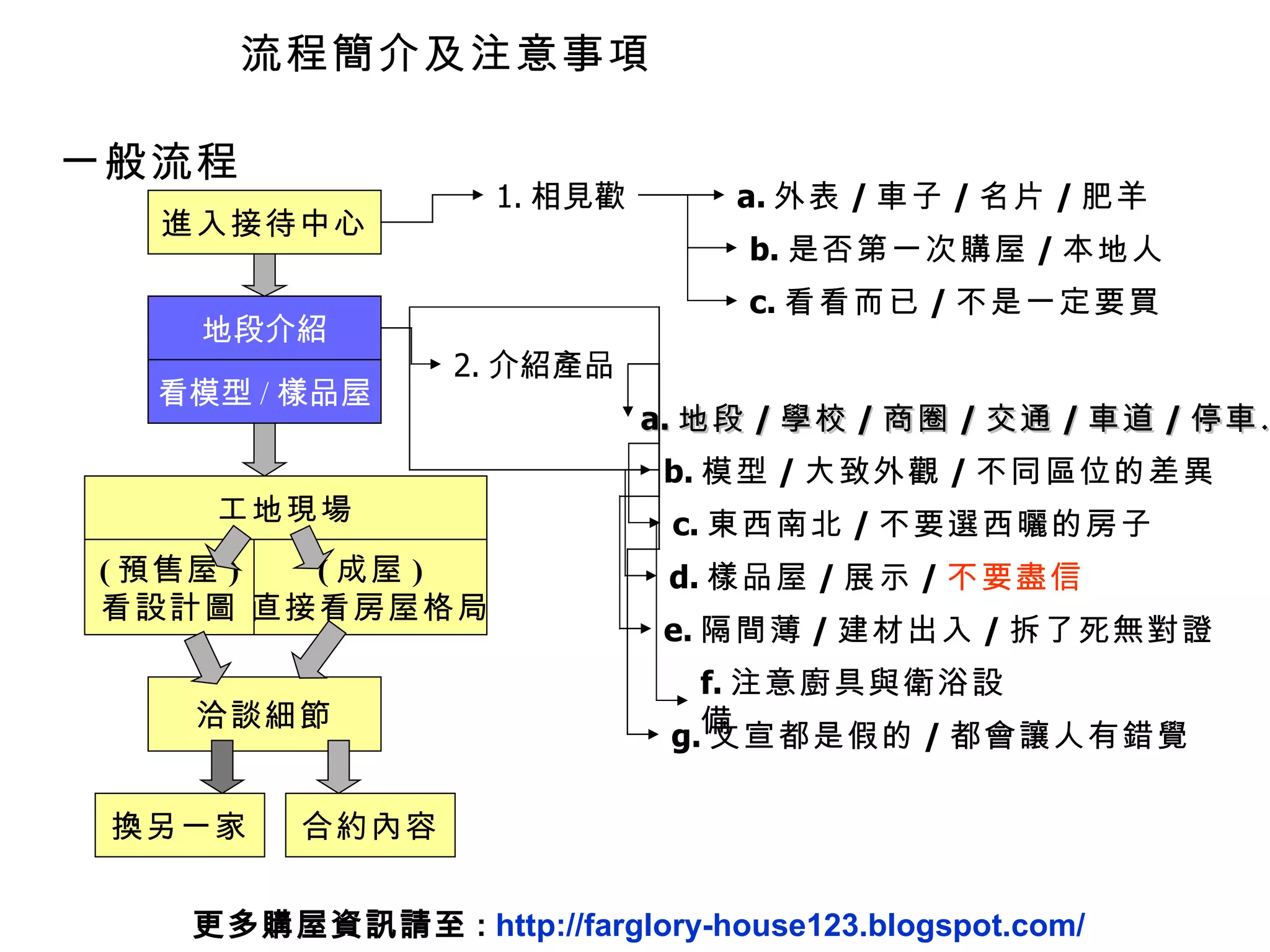 流程簡介及注意事項 一般流程 1. 相見歡 a. 外表 / 車子 / 名片 / 肥羊 b. 是否第一次購屋 / 本地人 c. 看看而已 / 不是一定要買 2. 介紹產品 a. 地段 / 學校 / 商圈 / 交通 / 車道 / 停車… b. 模型 / 大致外觀 / 不同區位的差異 d. 樣品屋 / 展示 / 不要盡信 c. 東西南北 / 不要選西曬的房子 e. 隔間薄 / 建材出入 / 拆了死無對證 f. 注意廚具與衛浴設備 進入接待中心 g. 文宣都是假的 / 都會讓人有錯覺 更多購屋資訊請至 :  http://farglory-house123.blogspot.com/ 進入接待中心 看模型 / 樣品屋 地段介紹 工地現場 ( 成屋 ) 直接看房屋格局 ( 預售屋 ) 看設計圖 洽談細節 合約內容 換另一家 進入接待中心 看模型 / 樣品屋 地段介紹 