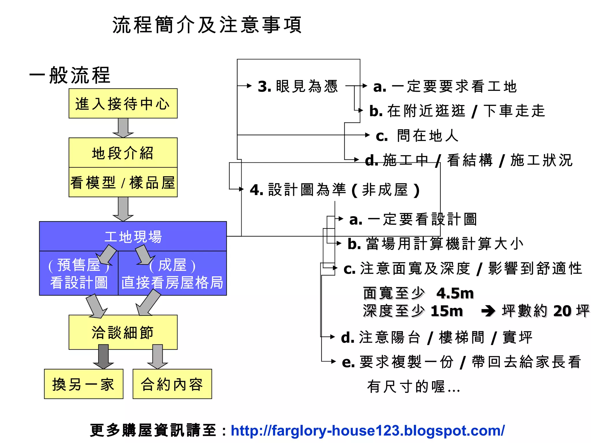 一般流程 進入接待中心 看模型 / 樣品屋 地段介紹 工地現場 ( 成屋 ) 直接看房屋格局 ( 預售屋 ) 看設計圖 洽談細節 合約內容 換另一家 a. 一定要要求看工地 3. 眼見為憑 b. 在附近逛逛 / 下車走走 c.  問在地人 d. 施工中 / 看結構 / 施工狀況 4. 設計圖為準 ( 非成屋 ) a. 一定要看設計圖 b. 當場用計算機計算大小 c. 注意面寬及深度 / 影響到舒適性 面寬至少  4.5m 深度至少 15m   坪數約 20 坪 d. 注意陽台 / 樓梯間 / 實坪 e. 要求複製一份 / 帶回去給家長看 有尺寸的喔… 流程簡介及注意事項 更多購屋資訊請至 :  http://farglory-house123.blogspot.com/ 工地現場 ( 成屋 ) 直接看房屋格局 ( 預售屋 ) 看設計圖 看模型 / 樣品屋 地段介紹 