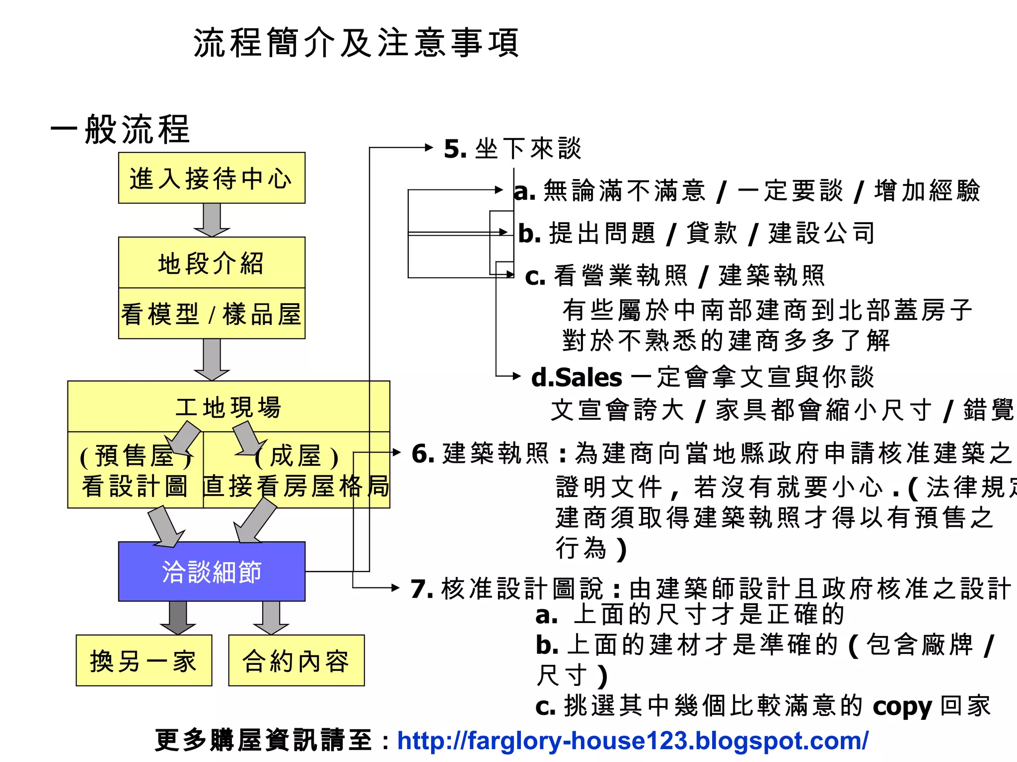一般流程 洽談細節 5. 坐下來談 a. 無論滿不滿意 / 一定要談 / 增加經驗 b. 提出問題 / 貸款 / 建設公司 c. 看營業執照 / 建築執照 有些屬於中南部建商到北部蓋房子 對於不熟悉的建商多多了解 d.Sales 一定會拿文宣與你談 文宣會誇大 / 家具都會縮小尺寸 / 錯覺 6. 建築執照 : 為建商向當地縣政府申請核准建築之 7. 核准設計圖說 : 由建築師設計且政府核准之設計圖 證明文件 ,  若沒有就要小心 . ( 法律規定 建商須取得建築執照才得以有預售之 行為 ) a.  上面的尺寸才是正確的 b. 上面的建材才是準確的 ( 包含廠牌 / 尺寸 ) c. 挑選其中幾個比較滿意的 copy 回家 流程簡介及注意事項 更多購屋資訊請至 :  http://farglory-house123.blogspot.com/ 工地現場 ( 成屋 ) 直接看房屋格局 ( 預售屋 ) 看設計圖 合約內容 換另一家 進入接待中心 看模型 / 樣品屋 地段介紹 洽談細節 工地現場 ( 成屋 ) 直接看房屋格局 ( 預售屋 ) 看設計圖 