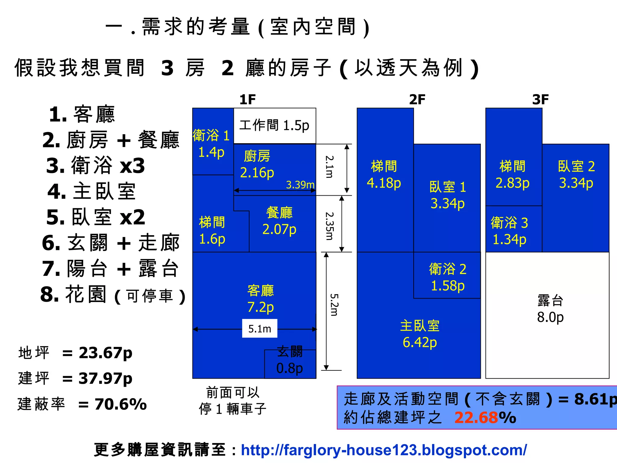 假設我想買間  3  房  2  廳的房子 ( 以透天為例 ) 一 . 需求的考量 ( 室內空間 ) 前面可以 停 1 輛車子 地坪  = 23.67p 建坪  = 37.97p 建蔽率  = 70.6% 走廊及活動空間 ( 不含玄關 ) = 8.61p 約佔總建坪之  22.68 % 更多購屋資訊請至 :  http://farglory-house123.blogspot.com/ 客廳 7.2p 5.2m 2.1m 2.35m 廚房 2.16p 餐廳 2.07p 3.39m 衛浴 1 1.4p 玄關 0.8p 工作間 1.5p 梯間 1.6p 梯間 4.18p 衛浴 2 1.58p 臥室 1 3.34p 主臥室 6.42p 梯間 2.83p 衛浴 3 1.34p 臥室 2 3.34p 露台 8.0p 1F 2F 3F 5.1m 1. 客廳 2. 廚房 + 餐廳 4. 主臥室 5. 臥室 x2 3. 衛浴 x3 6. 玄關 + 走廊 7. 陽台 + 露台 8. 花園 ( 可停車 ) 