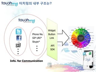 터치링의 내부 구조는?




                           Widget
               Phone No.   Button
               SIP URI*     Link
               Skype*
                             API
                …

                            SDK
   …




Info. for Communication
 
