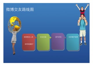 微博交友路线图




    找到相关人员   关注交流   成为好友   关系维护发展



    如何找最快？
 