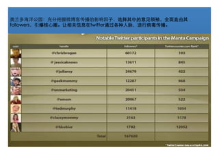 奥兰多海洋公园：充分把握微博客传播的影响因子，选择其中的意见领袖，全面直击其
                                选择其中的意见领袖，
                                选择其中的意见领袖
followers，引爆核心圈。让相关信息在twitter通过各种人脉，进行病毒传播。
followers，引爆核心圈。让相关信息在twitter通过各种人脉，进行病毒传播。
                      twitter通过各种人脉
 