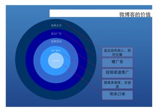 微博客的价值
危机公关


显示广告

促销发布


客户服务   直达危机核心，即
          时化解
直接销售
         硬广告

       促销渠道推广

       提高美誉度，忠诚
           度

        带来订单
 