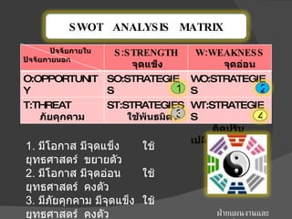 1.  มีโอกาส มีจุดแข็ง ใช้ยุทธศาสตร์ ขยายตัว 2.  มีโอกาส มีจุดอ่อน ใช้ยุทธศาสตร์ คงตัว 3.  มีภัยคุกคาม มีจุดแข็ง ใช้ยุทธศาสตร์ คงตัว 4.  มีภัยคุกคาม มีจุดอ่อน ใช้ยุทธศาสตร์ ฟื้นตัว ฝ่ายแผนงานและประเมินผล ศบ . ขก SWOT  ANALYSIS  MATRIX ปัจจัยภายใน ปัจจัยภายนอก S:STRENGTH   จุดแข็ง W:WEAKNESS   จุดอ่อน O:OPPORTUNITY   โอกาส SO:STRATEGIES   รุกไปข้างหน้า   WO:STRATEGIES   พัฒนาภายใน T:THREAT   ภัยคุกคาม ST:STRATEGIES   ใช้พันธมิตร  WT:STRATEGIES   คิดปรับเปลี่ยน  1 2 3 4 