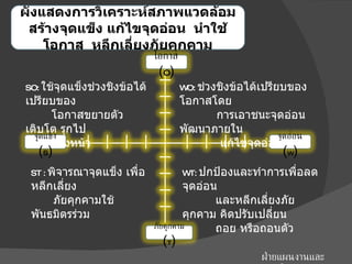 ผังแสดงการวิเคราะห์สภาพแวดล้อม สร้างจุดแข็ง แก้ไขจุดอ่อน  นำใช้โอกาส  หลีกเลี่ยงภัยคุกคาม WO:  ช่วงชิงข้อได้เปรียบของโอกาสโดย   การเอาชนะจุดอ่อน พัฒนาภายใน    แก้ไขจุดอ่อน WT:  ปกป้องและทำการเพื่อลดจุดอ่อน   และหลีกเลี่ยงภัยคุกคาม คิดปรับเปลี่ยน    ถอย หรือถอนตัว SO:  ใช้จุดแข็งช่วงชิงข้อได้เปรียบของ   โอกาสขยายตัว เติบโต รุกไป   ข้างหน้า ST :  พิจารณาจุดแข็ง เพื่อหลีกเลี่ยง   ภัยคุกคามใช้พันธมิตรร่วม ฝ่ายแผนงานและประเมินผล ศบ . ขก โอกาส   ( O ) จุดอ่อน   ( W ) ภัยคุกคาม   ( T ) จุดแข็ง   ( S ) 