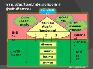 ความเชื่อมโยงเป้าประสงค์องค์กร สู่ระดับกิจกรรม วิสัยทัศน์ พันธกิจ  วัตถุประสงค์ 1   2   3   4 ตัวชี้วัด   KPI ยุทธศาสตร์ STRATEGY ตัวชี้วัด   KPI ยุทธวิธี TACTICS ฝ่ายแผนงานและประเมินผล ศบ . ขก เป้าหมาย   แผนงา น โครงการ กิจกรรม สภาพแวดล้อมภายใน คุณค่าร่วม สภาพแวดล้อมภายนอก เป้าประสงค์ 