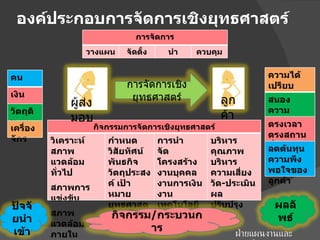 องค์ประกอบการจัดการเชิงยุทธศาสตร์ ฝ่ายแผนงานและประเมินผล ศบ . ขก ผู้ส่งมอบ ลูกค้า การจัดการ วางแผน จัดตั้ง นำ ควบคุม คน เงิน วัตถุดิบ เครื่องจักร ความได้เปรียบทางการแข่งขัน สนองความต้องการของลูกค้า ตรงเวลา ตรงสถานที่ ลดต้นทุน ความพึงพอใจของลูกค้า การจัดการเชิงยุทธศาสตร์ กิจกรรมการจัดการเชิงยุทธศาสตร์ วิเคราะห์สภาพแวดล้อมทั่วไป สภาพการแข่งขัน สภาพแวดล้อมภายใน กำหนดวิสัยทัศน์ พันธกิจ วัตถุประสงค์ เป้าหมาย ยุทธศาสตร์ ตัวชี้วัด การนำ จัดโครงสร้าง งานบุคคล งานการเงิน งานเทคโนโลยีสารสนเทศ บริหารคุณภาพ บริหารความเสี่ยง วัด - ประเมินผล ปรับปรุง ผลลัพธ์ กิจกรรม / กระบวนการ ปัจจัยนำเข้า 