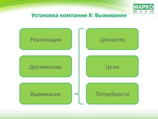Установка компании  X : Выживание Ценности Цели Потребности Реализация Достижение Выживание 