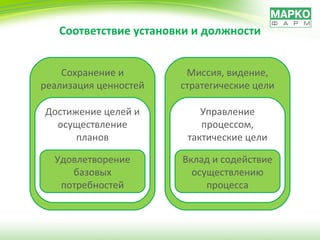 Соответствие установки и должности Миссия, видение, стратегические цели Управление процессом, тактические цели Вклад и содействие осуществлению процесса Сохранение и реализация ценностей Достижение целей и осуществление планов Удовлетворение базовых потребностей 