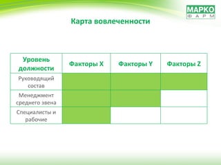 Карта вовлеченности Уровень должности Факторы  X Факторы  Y Факторы  Z Руководящий состав Менеджмент среднего звена Специалисты и рабочие 