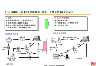 2.5-FORD 公司 BPR 实施案例 : 这是一个常见的 BPR CASE 背景 零部件采购 :2 ／ 3 是从外部购入 货款支付处 :500 多名雇员 目标：通过理顺业务流程和装备新的计算机系统，减至 400 人左右 改造前业务流程 改造后业务流程 BPR 实施绩效 提高服务水平 审查数据从１４项降为３项 人员减少 75 ％ 