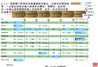 参与 / 执行 3.1.1- 流程每个阶段往往是重要的决策点，为保证决策的效率，一方面必须保证输入信息的完整性、准确性、及时性，另一方面必须明确跨职能人员的职责，此外，还必须设定输出成果目标 总裁 制订新产品推广计划 预备营销用材料 改进推广计划及产品 生产中考虑小批生产 全面推广 监督业绩 事业部总经理 市场总监 销售总监 研发总监 项目设计师 审批 审批 参与 参与 参与 参与 审批 参与 参与 参与 参与 参与 输入 输入 主持 参与 执行 监督 监督 主持 监督 执行 / 参与 参与 参与 参与 参与 输入 输入 参与 参与 参与 参与 参与 参与 主持 参与 / 汇总 主持 产品经理 市场调研经理 战略营销经理 主持 参与 参与 执行 / 主持 参与 主持 参与 监督 参与 参与 片区总经理 分公司经理 制造部经理 财务中心总经理 接受产品 XXXX 接受产品 XXXX 接受产品 XXXX 提供改进意见 提出市场方面意见 提供与调研有关材料 提供改进意见 开始追踪及分析活动 接受产品 XXXX 提出市场方面意见 提出销售需要及问题 提供改进推广意见 提出缌体意见 具体推广 业绩结果 提出销售需要及问题 推广额外需要 提出对区域内推广意见 具体推广 业绩结果 提出销售需要及问题 推广额外需要 提出对区域内推广意见 提出改进产品意见 接受研发反馈 持续提供技术上支持 提供产品技术上壳点 接受研发反馈 接受生产反馈 提供财务结果 信息流 决策流 关键角色 阶段决策点 项目成果示例 
