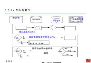 3.3.2- 图标的含义 箭头总是从左到右 流程步骤 积压 / 库存 启动控制 不确定流程步骤 流程中重复情况的表示法： 批准？ ? 是 Yes 否 No 流程中决策的表示法： 批准？ 是 Yes 否 No 或者 颜色 2 红色 兰色 橙色 Mapping Symbol Guidelines   图标指南 重复从 X 到 Y 的流程， 