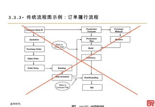 3.3.3- 传统流程图示例：订单履行流程 Conventional Map - Fulfillment Process 传统流程图 -  订单履行流程 Customer Need ID Quotation Purchase Order Sales Order Order Entry Backlog Ship Schedule Production Forecast Production Plan Build Inventory Pick/Pack/Ship Bill Purchase Material Receive Make to Order Path Make to Forecast Path 