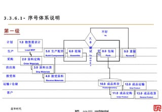 Examples of the Numbering System 举例说明序号体系 3.3.6.1- 序号体系说明 计划 1.0  物资需求计划 Load MRP 生产 采购 2.0  原料定购 Order Materials 供应商 接受部 运输 / 仓储 客户 3.0  原料出货 Ship Materials 4.0  接受原料 Receive Materials 5.0  生产配件 Build Components 6.0  组装 Assemble 7.0 测试 Test OK? 8.0  包装 Pack 好 Yes 9.0  重做 Re-work 不好  No 10.0  成品库存 Product Inventory 11.0  成品定购 Order Product 12.0  成品运输 Ship Product 13.0  成品收货 Receive Product 第一级 
