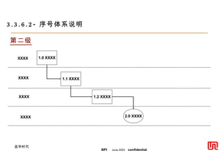 Examples of the Numbering System 举例说明序号体系 3.3.6.2- 序号体系说明 1.0 XXXX 1.1 XXXX 第二级 1.2 XXXX 2.0 XXXX XXXX XXXX XXXX XXXX 